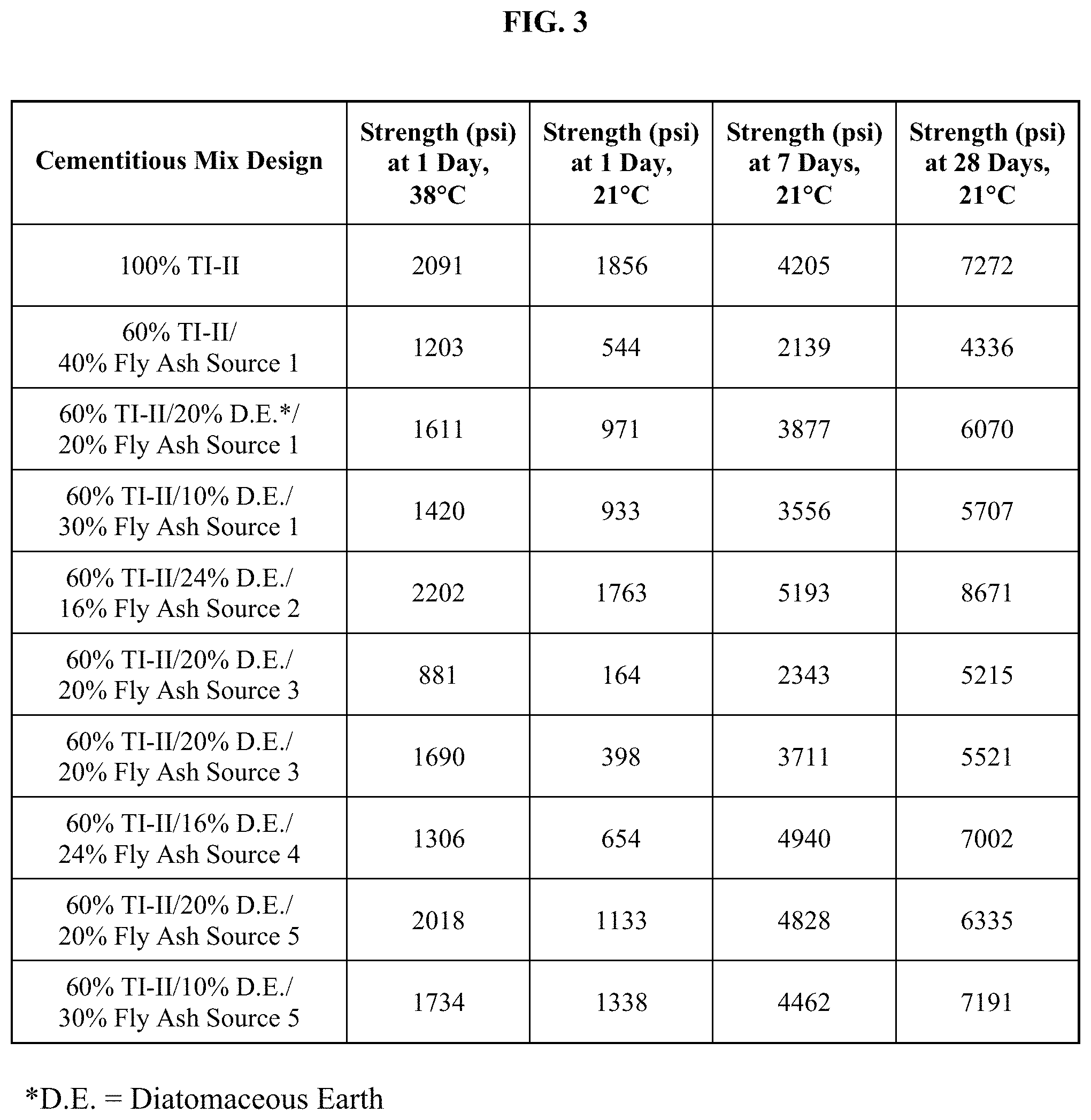 Patent US11773018 Figure 3 – Pozzolanic compositions containing coal ash and remediation agents for use in cementitious materials