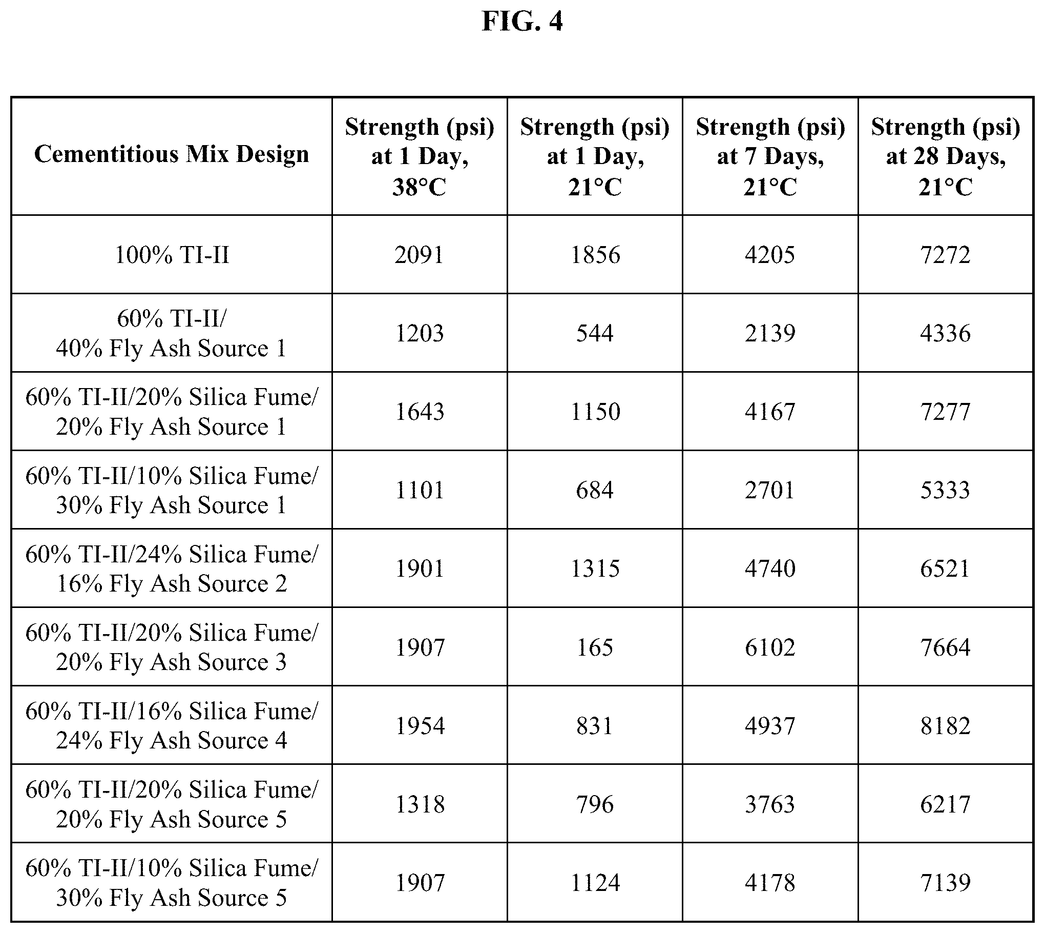 Patent US11773018 Figure 4 – Pozzolanic compositions containing coal ash and remediation agents for use in cementitious materials