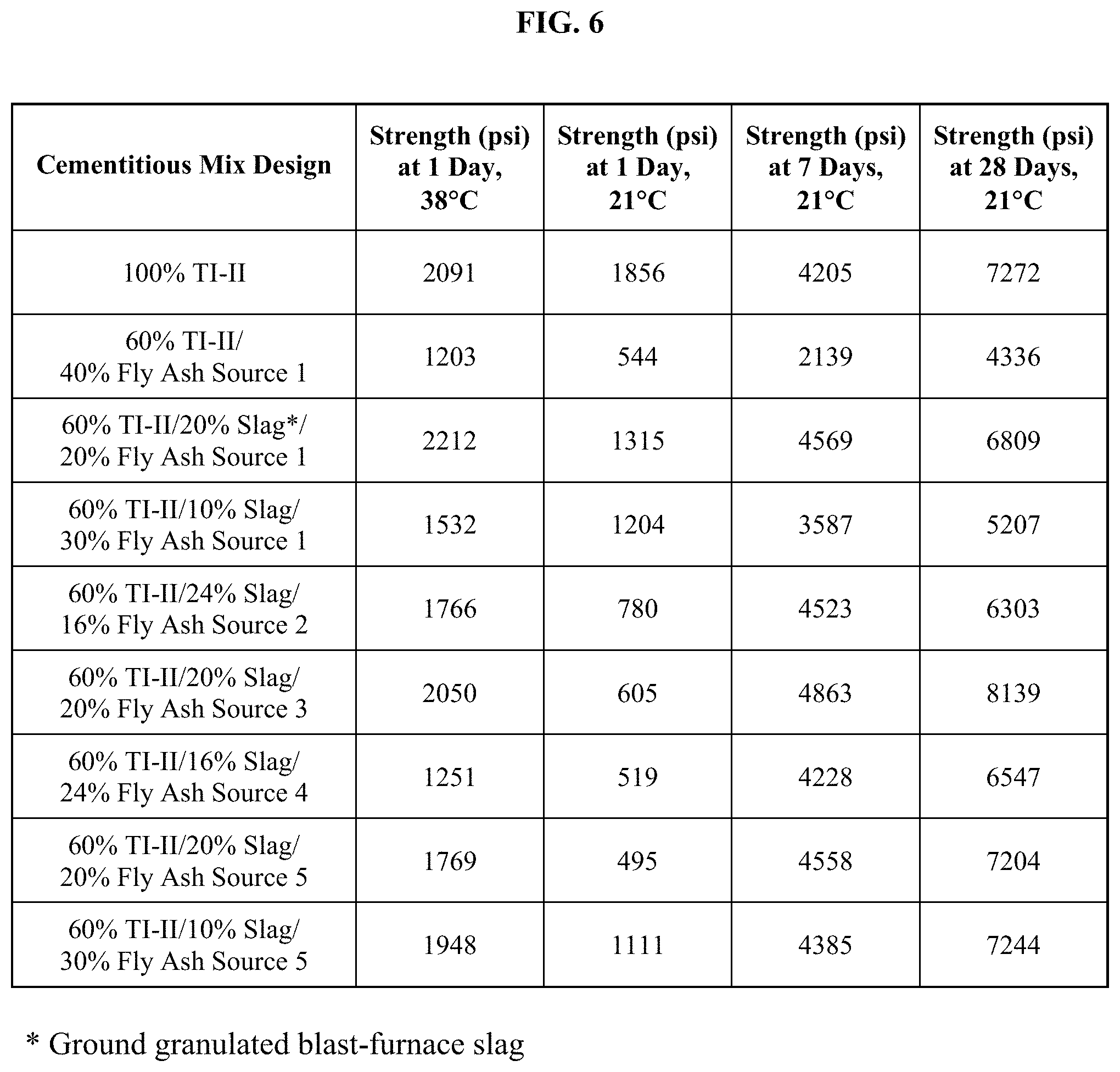 Patent US11773018 Figure 6 – Pozzolanic compositions containing coal ash and remediation agents for use in cementitious materials