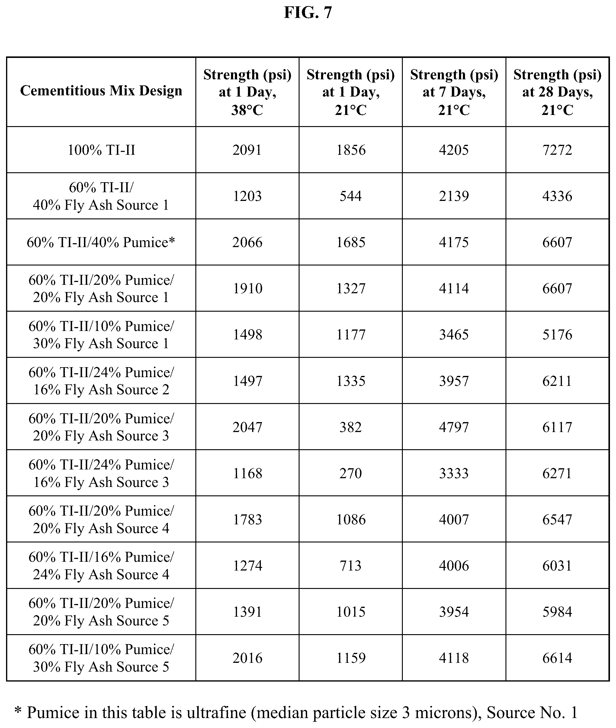 Patent US11773018 Figure 7 – Pozzolanic compositions containing coal ash and remediation agents for use in cementitious materials