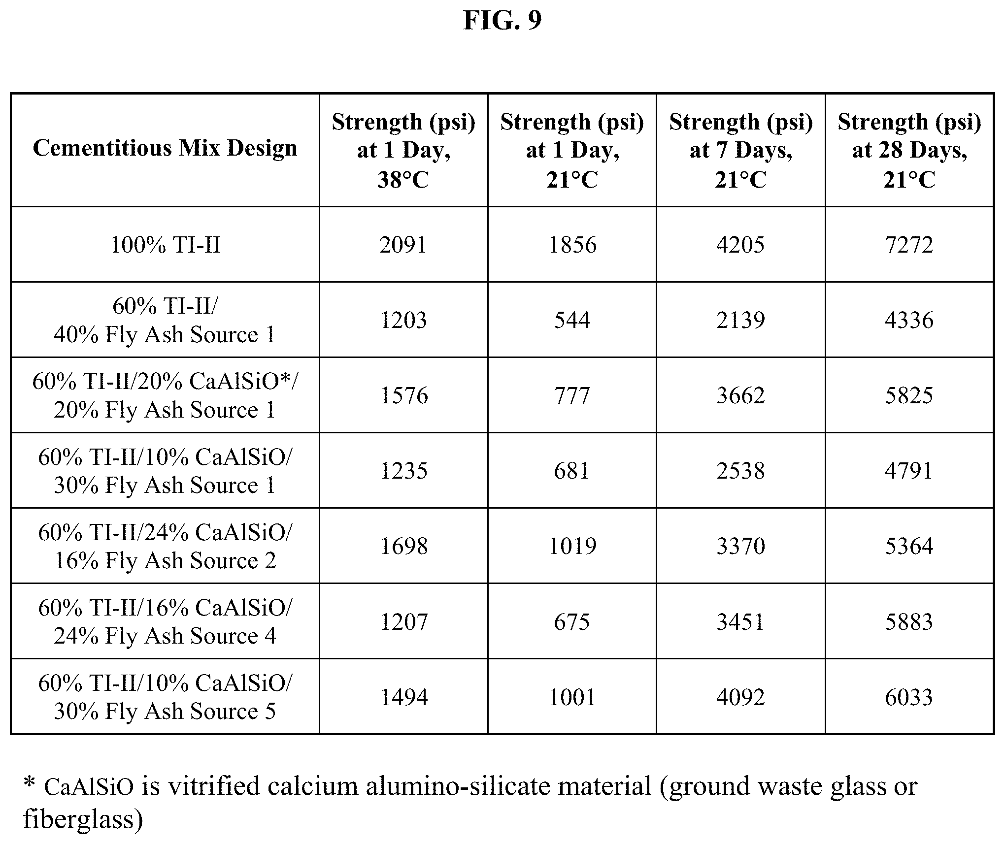 Patent US11773018 Figure 10 – Pozzolanic compositions containing coal ash and remediation agents for use in cementitious materials