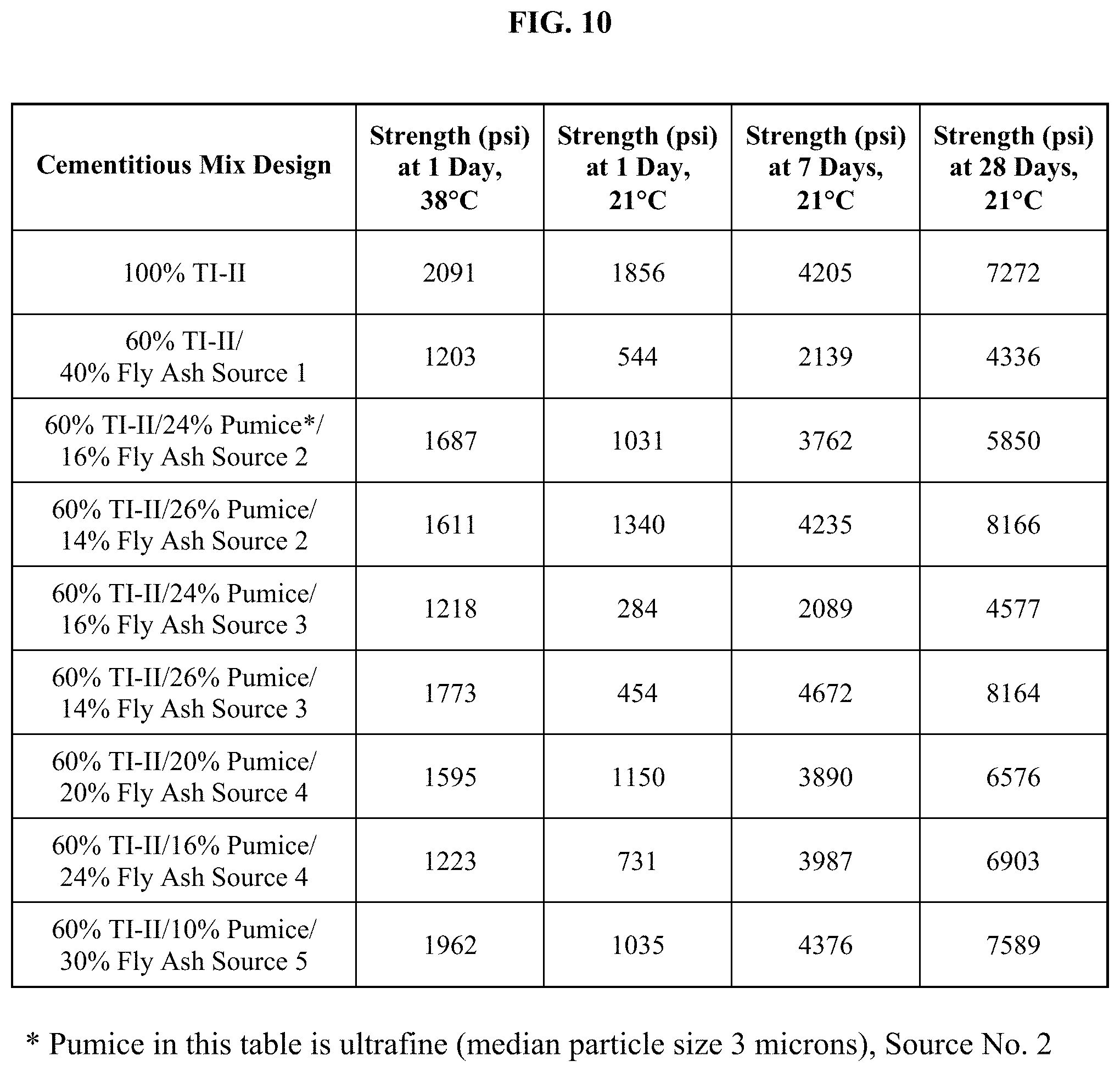 Patent US11773018 Figure 11 – Pozzolanic compositions containing coal ash and remediation agents for use in cementitious materials