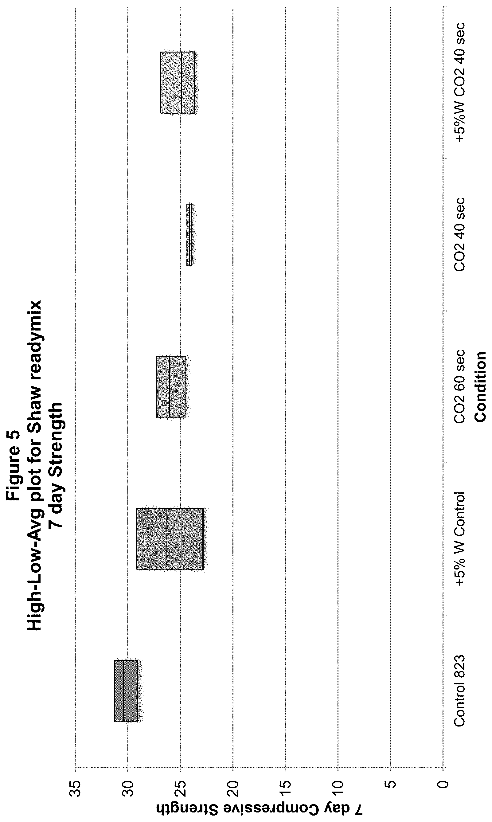 Patent US11773019 Figure 5 – Methods and compositions for concrete production