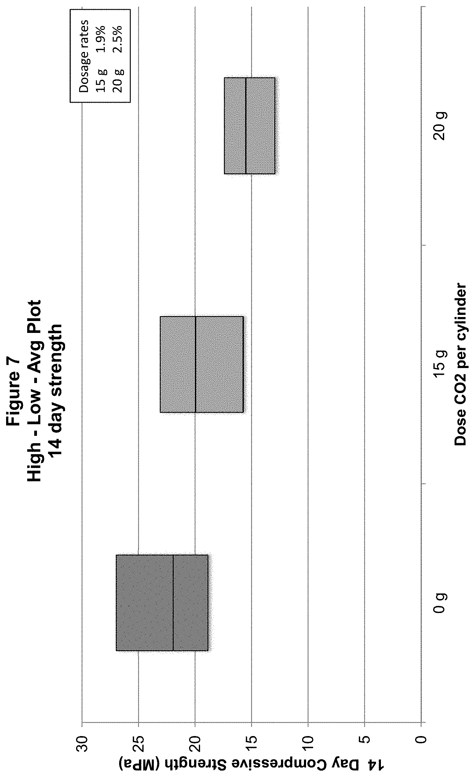 Patent US11773019 Figure 7 – Methods and compositions for concrete production