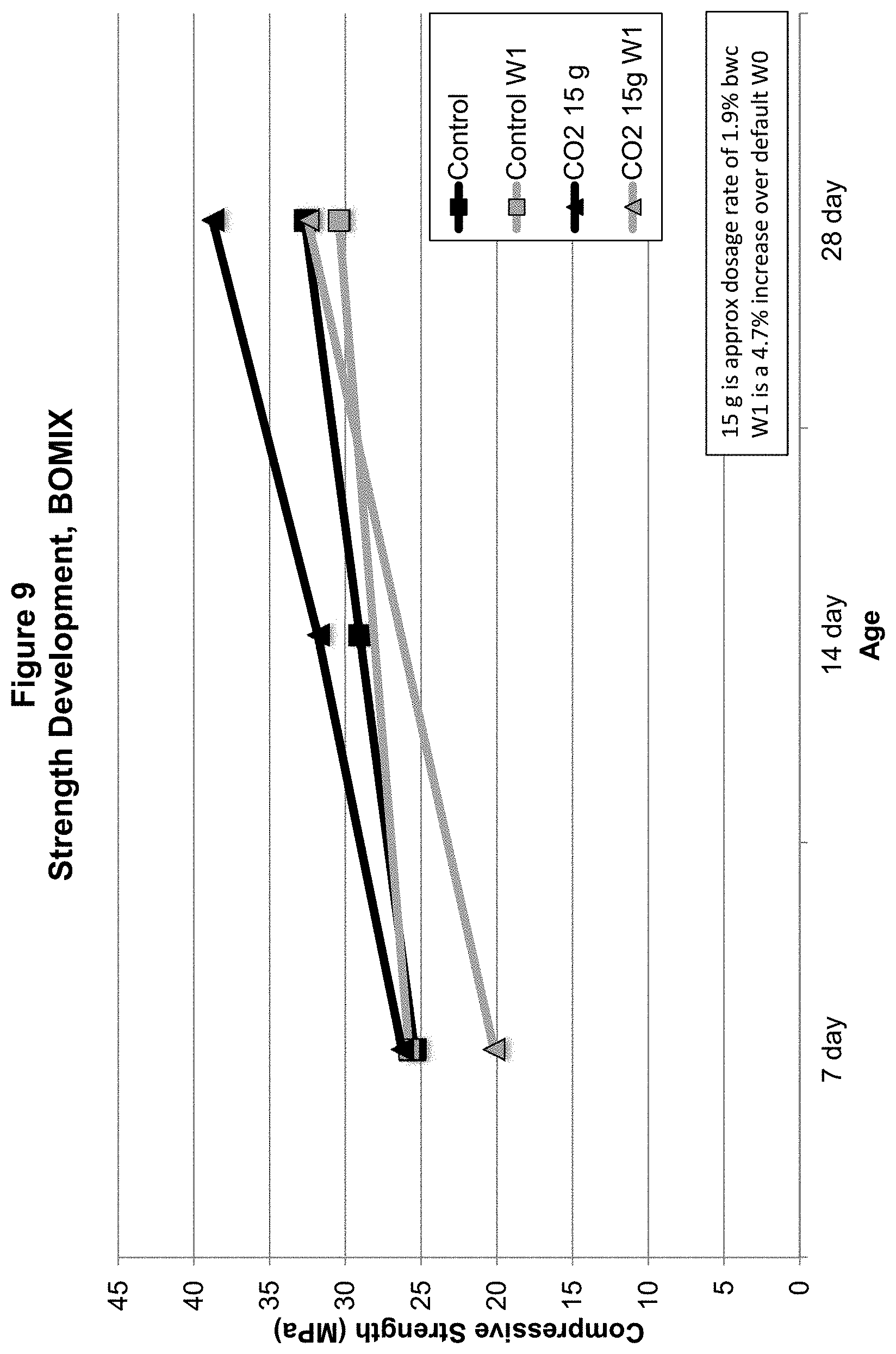 Patent US11773019 Figure 9 – Methods and compositions for concrete production