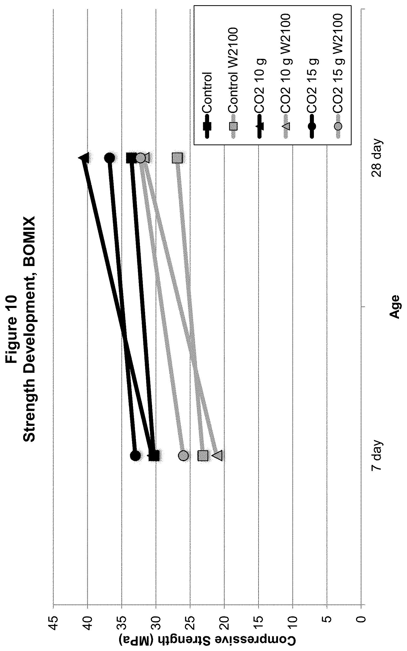 Patent US11773019 Figure 10 – Methods and compositions for concrete production