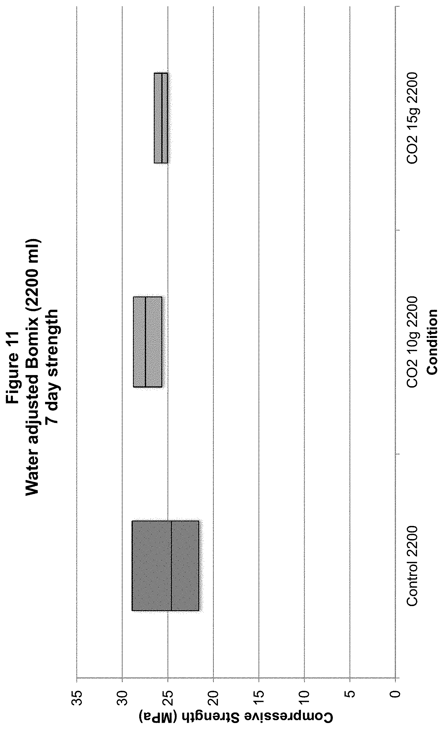 Patent US11773019 Figure 11 – Methods and compositions for concrete production