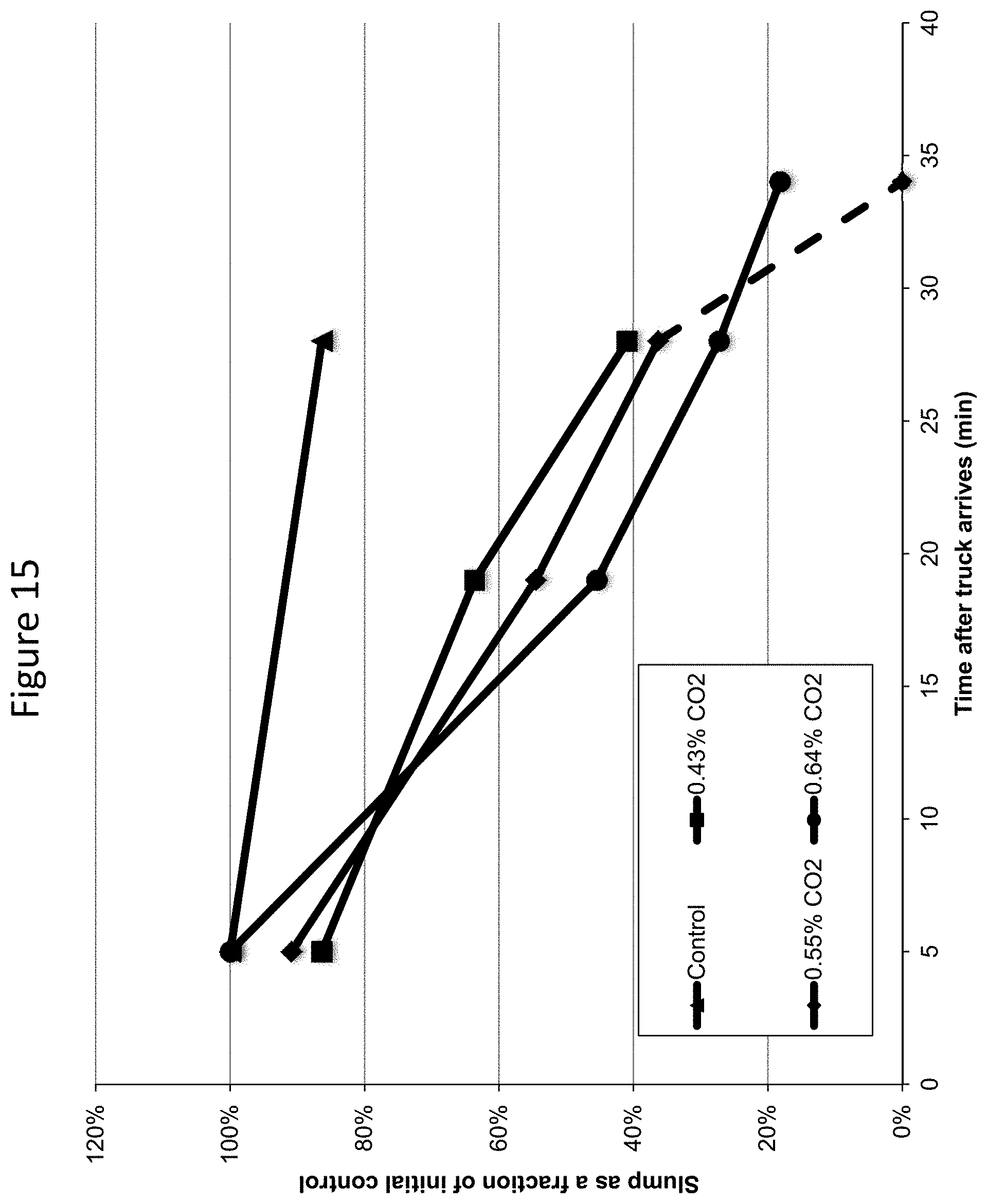 Patent US11773019 Figure 15 – Methods and compositions for concrete production
