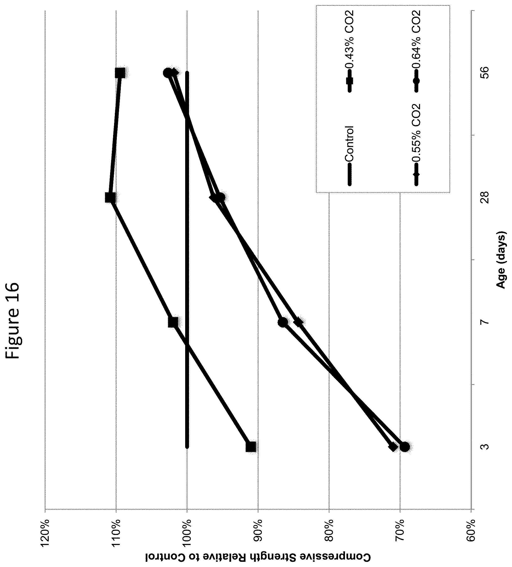 Patent US11773019 Figure 16 – Methods and compositions for concrete production