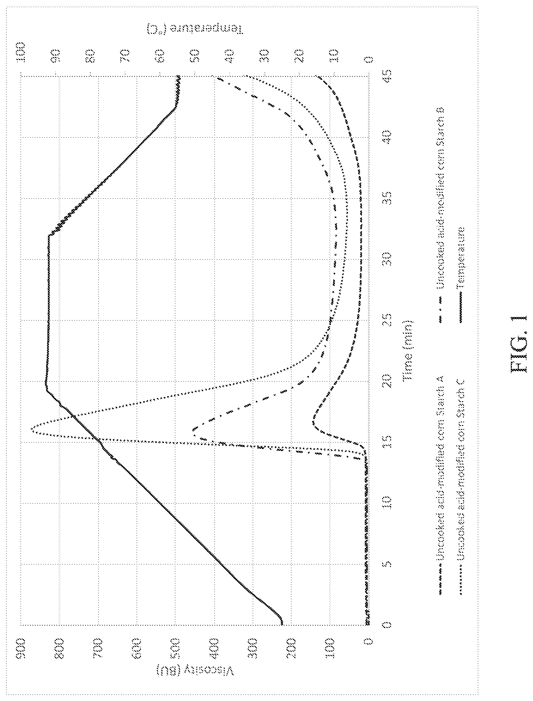 Patent US11773020 Figure 1 – Gypsum composition comprising uncooked starch having mid-range viscosity, and methods and products related thereto