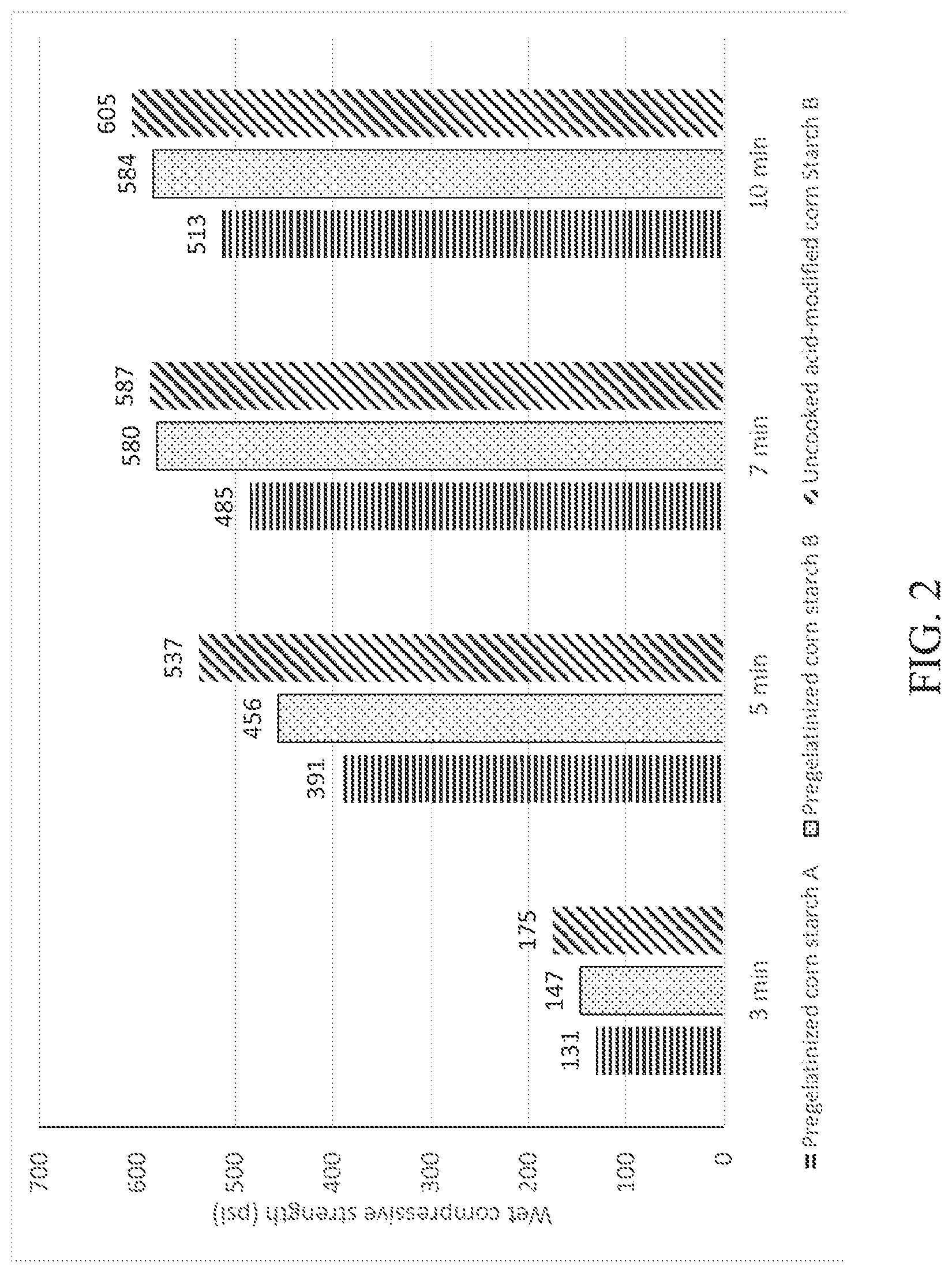 Patent US11773020 Figure 2 – Gypsum composition comprising uncooked starch having mid-range viscosity, and methods and products related thereto
