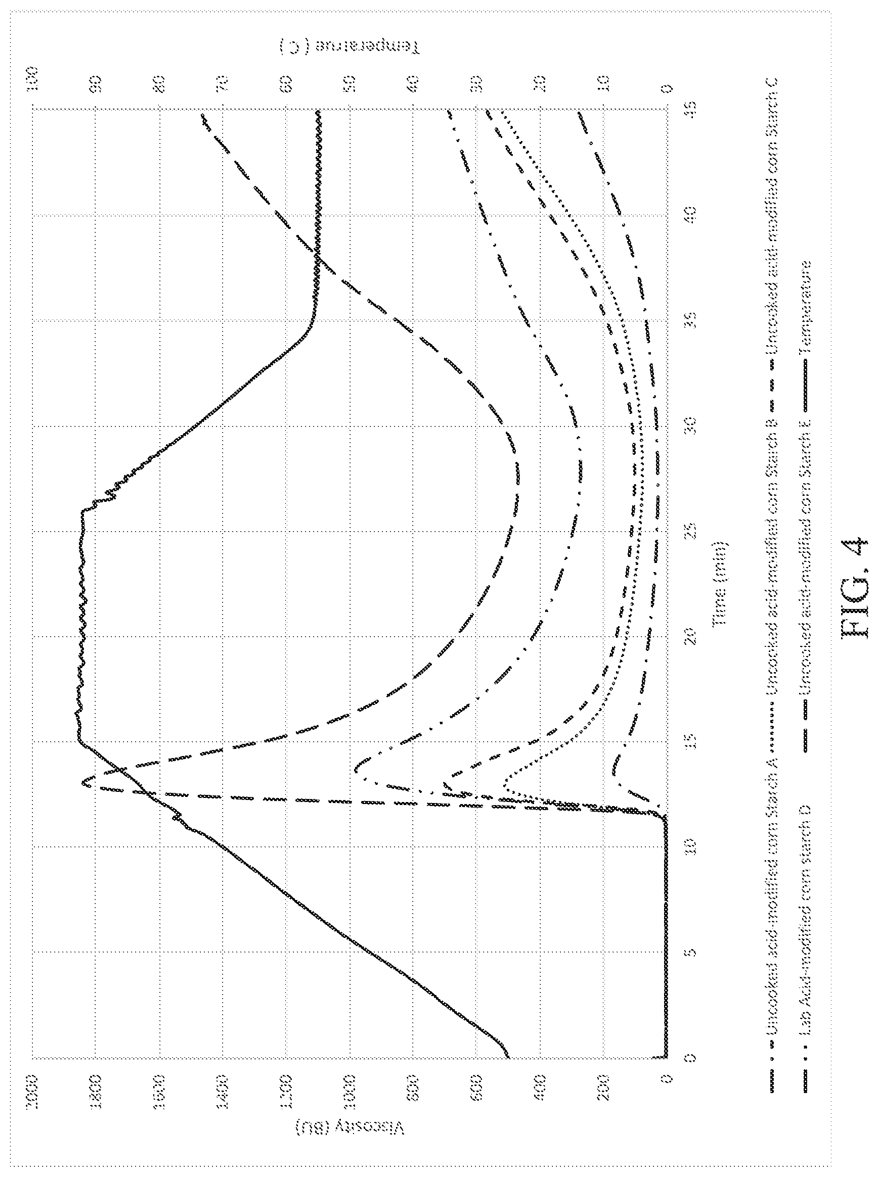 Patent US11773020 Figure 4 – Gypsum composition comprising uncooked starch having mid-range viscosity, and methods and products related thereto