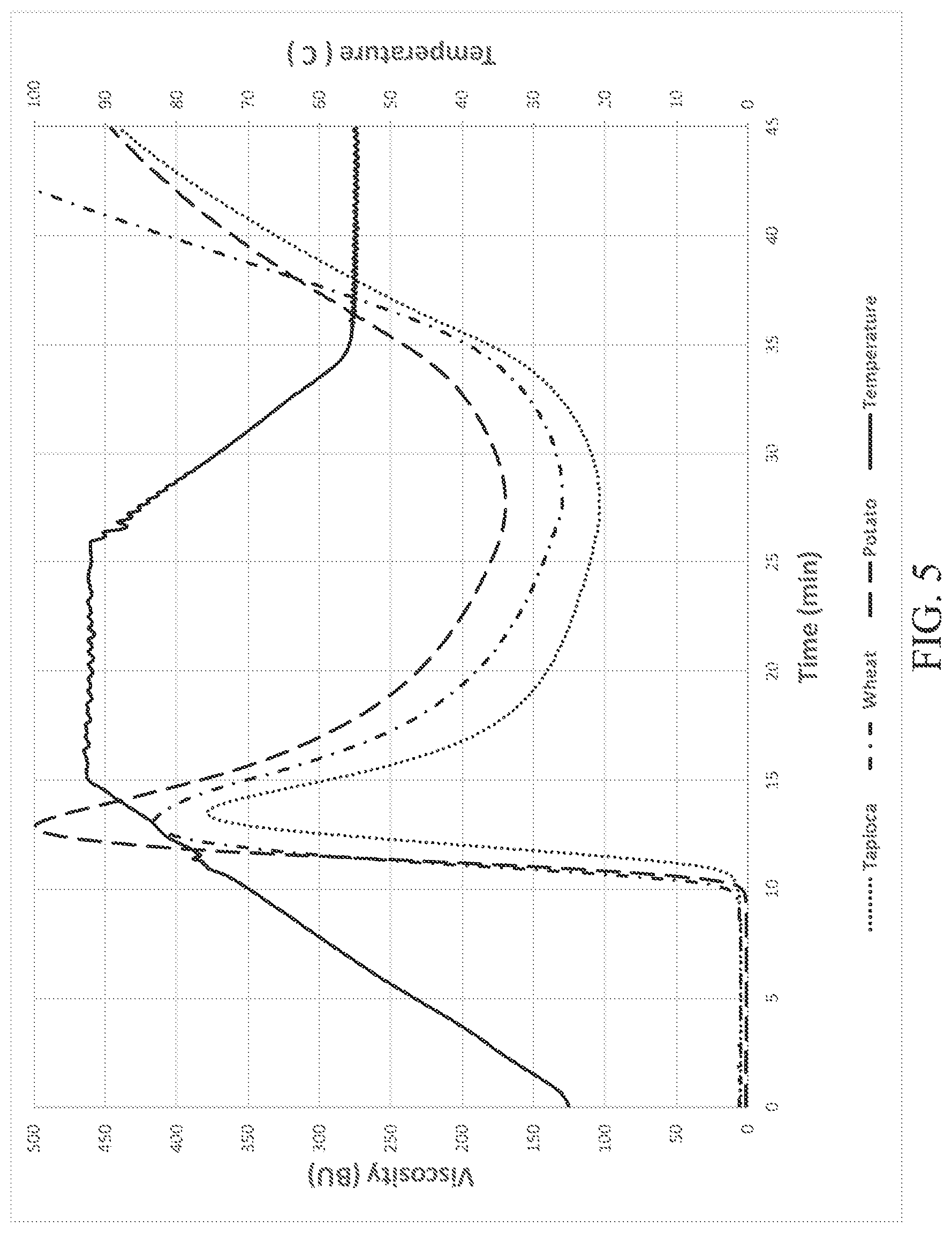 Patent US11773020 Figure 5 – Gypsum composition comprising uncooked starch having mid-range viscosity, and methods and products related thereto