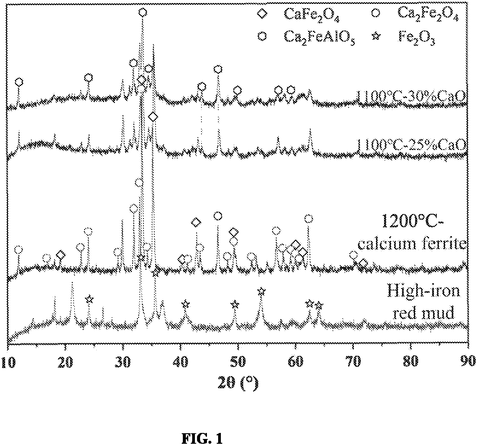 Patent US11773025 Figure 1 – Red mud-based composite calcium ferrite and preparation method and use thereof