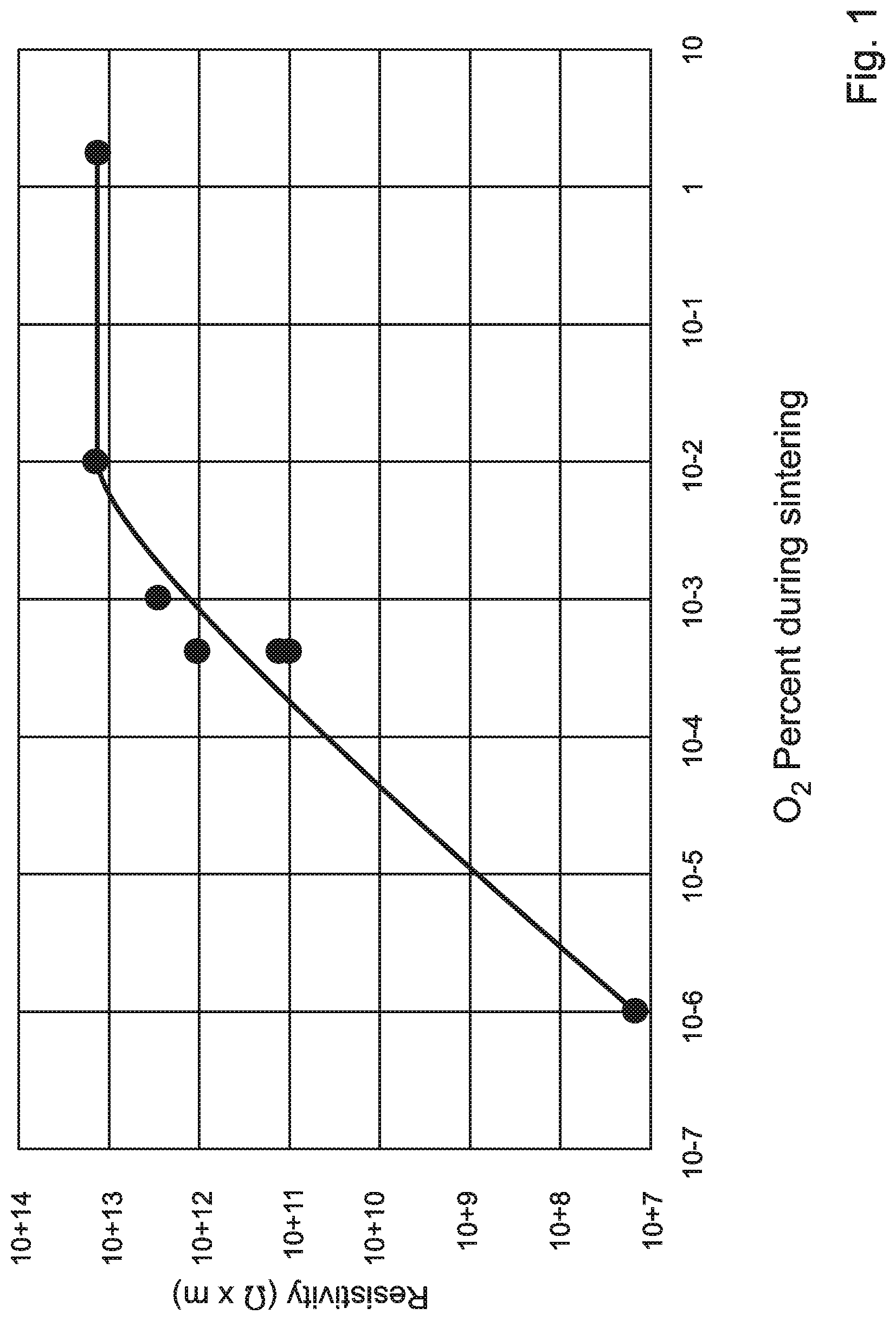 Patent US11773026 — DC bulk conductive ceramic with low RF and microwave loss — Figure 1