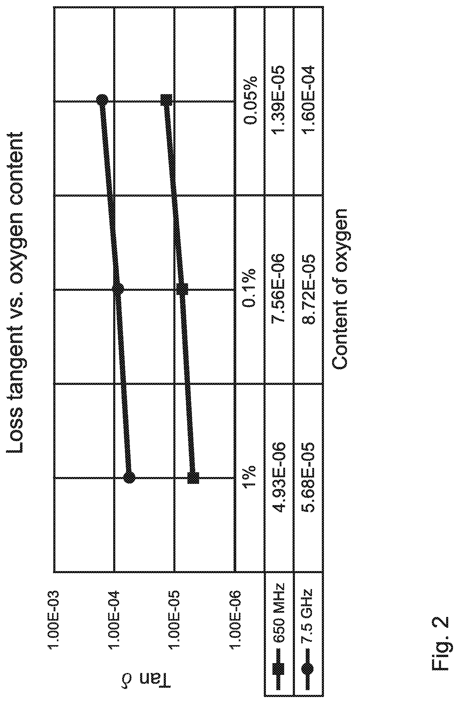 Patent US11773026 Figure 2 – DC bulk conductive ceramic with low RF and microwave loss