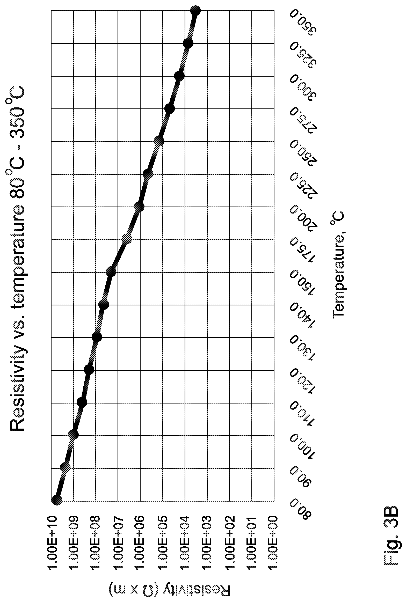 Patent US11773026 Figure 4 – DC bulk conductive ceramic with low RF and microwave loss