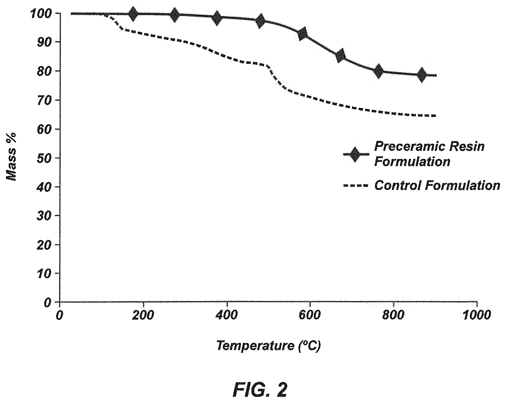 Patent US11773029 Figure 2 – Impregnated fibers comprising preceramic resin formulations, and related composite materials and methods