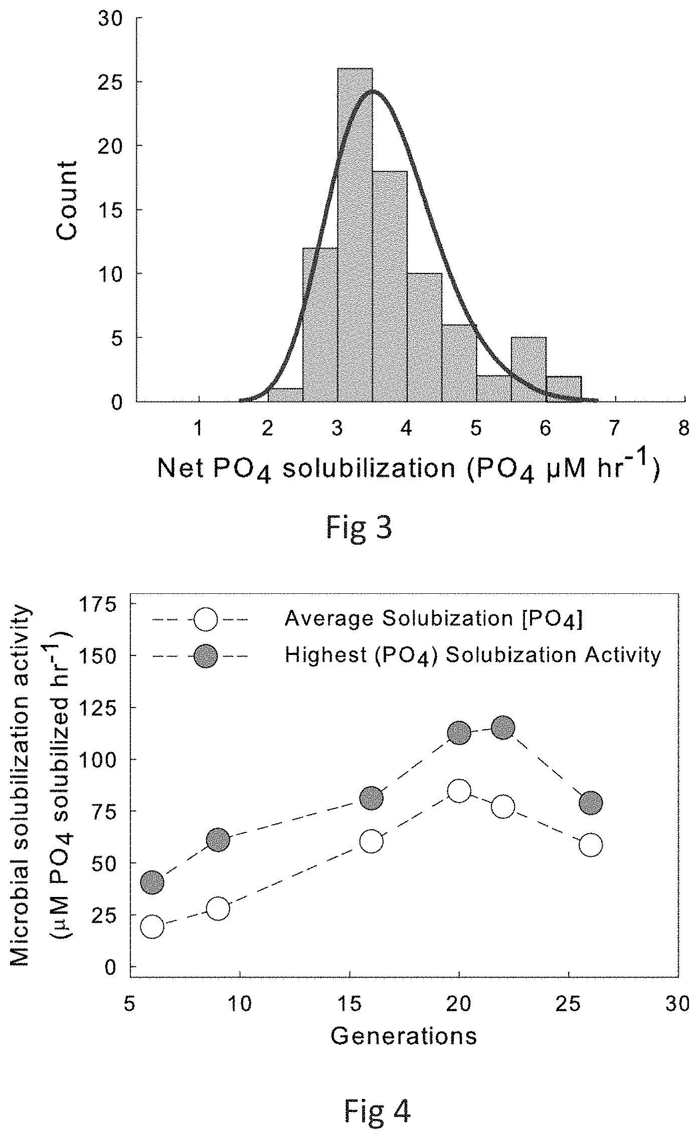 Patent US11773033 Figure 2 – Bacterial consortia for enhancing conversion of organic soil phosphorous to orthophosphate and methods for making and using same