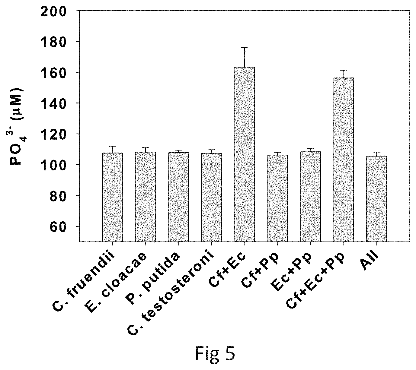 Patent US11773033 Figure 3 – Bacterial consortia for enhancing conversion of organic soil phosphorous to orthophosphate and methods for making and using same