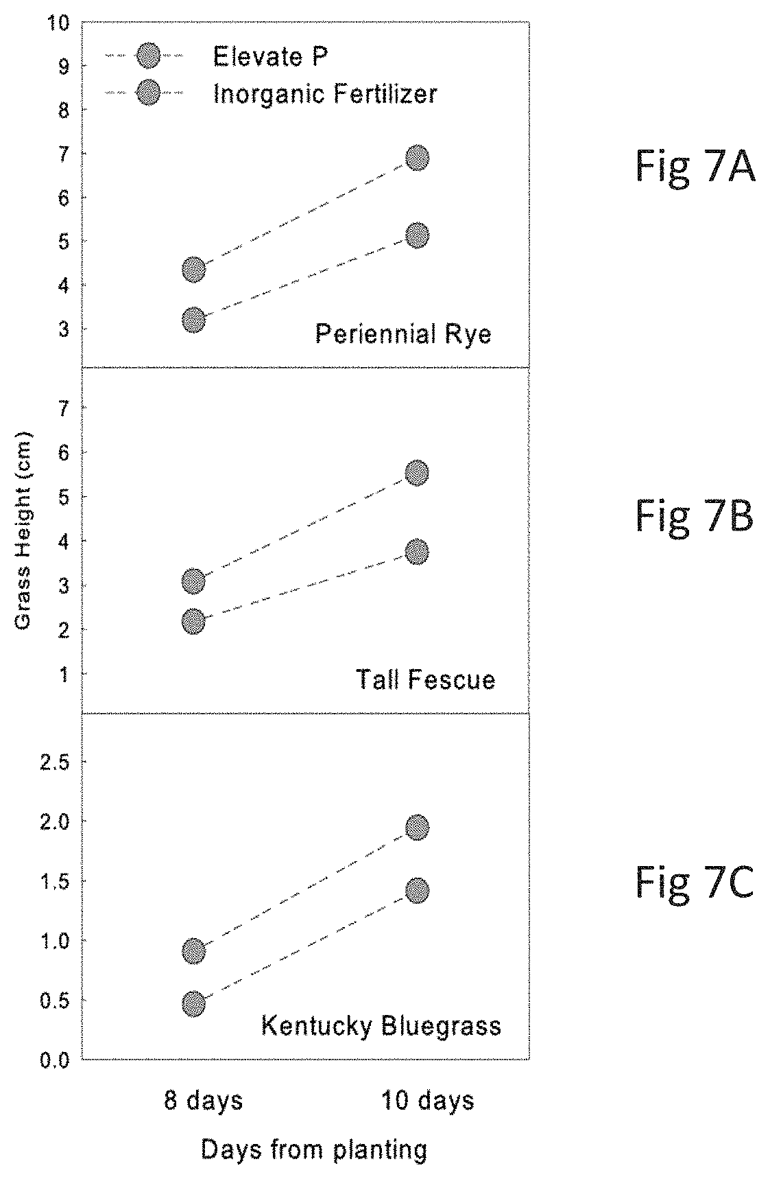 Patent US11773033 Figure 5 – Bacterial consortia for enhancing conversion of organic soil phosphorous to orthophosphate and methods for making and using same