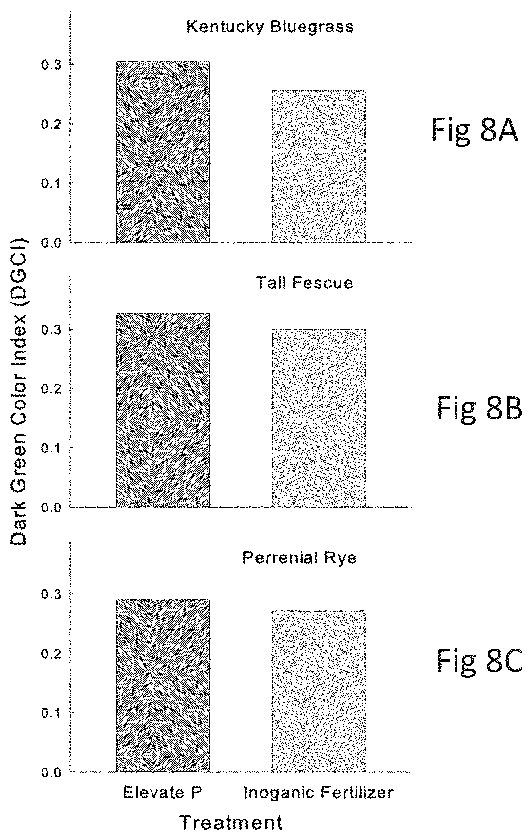 Patent US11773033 Figure 6 – Bacterial consortia for enhancing conversion of organic soil phosphorous to orthophosphate and methods for making and using same