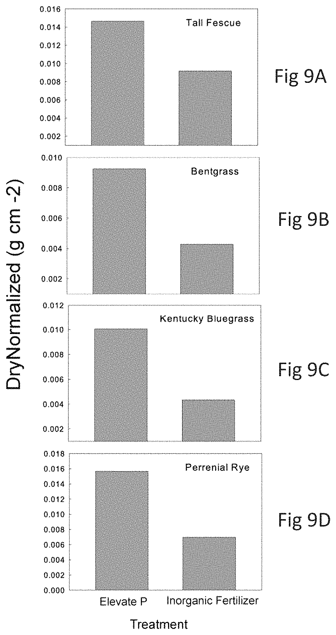 Patent US11773033 Figure 7 – Bacterial consortia for enhancing conversion of organic soil phosphorous to orthophosphate and methods for making and using same