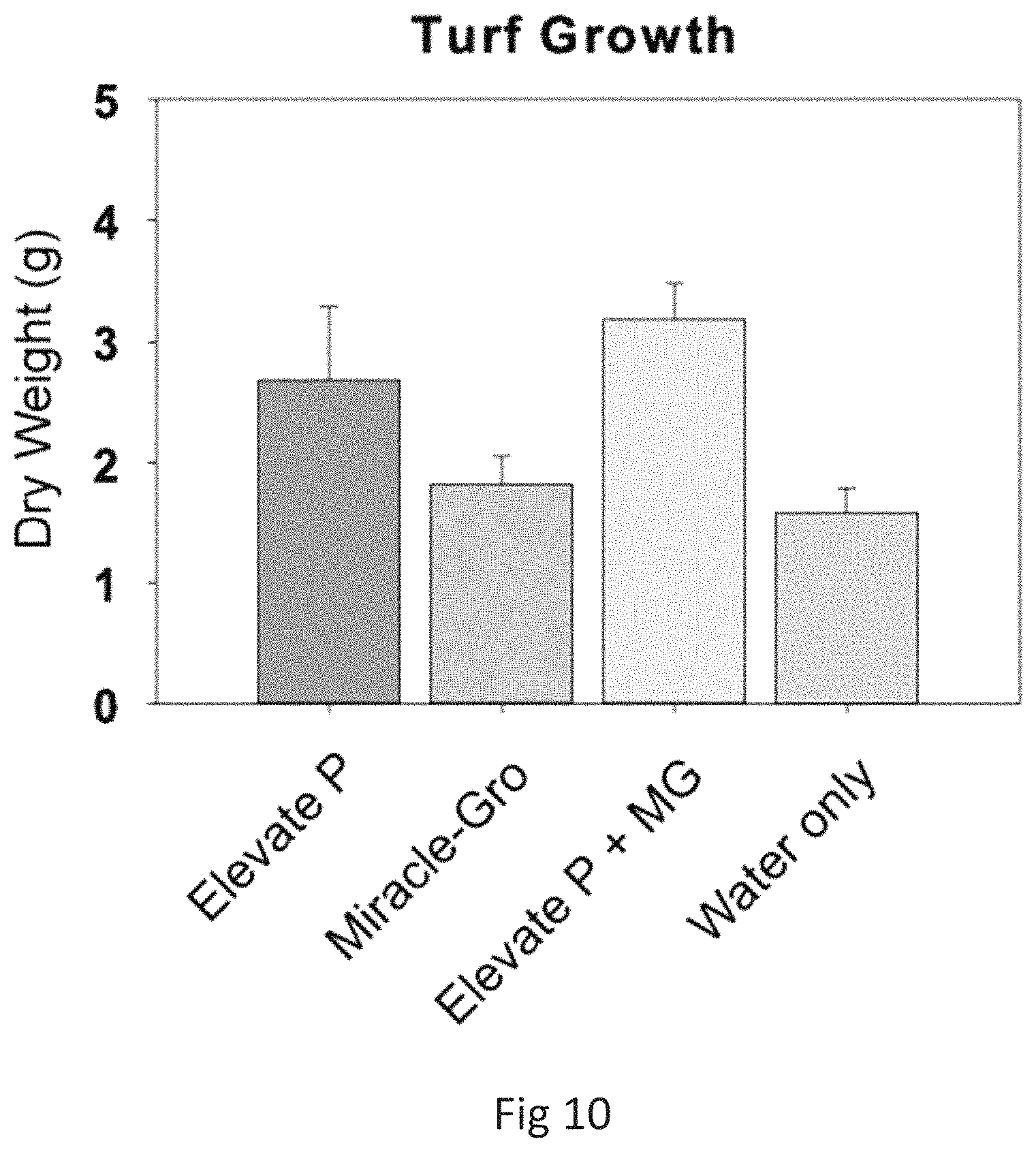 Patent US11773033 Figure 8 – Bacterial consortia for enhancing conversion of organic soil phosphorous to orthophosphate and methods for making and using same