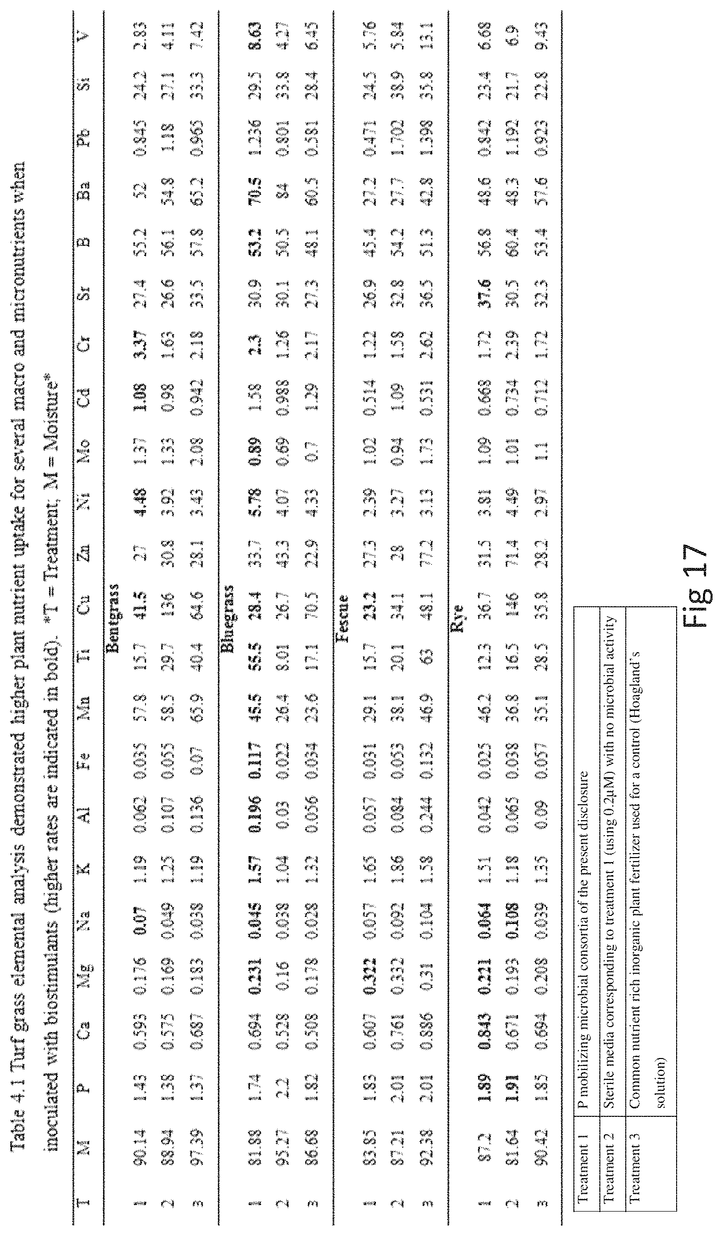 Patent US11773033 Figure 15 – Bacterial consortia for enhancing conversion of organic soil phosphorous to orthophosphate and methods for making and using same