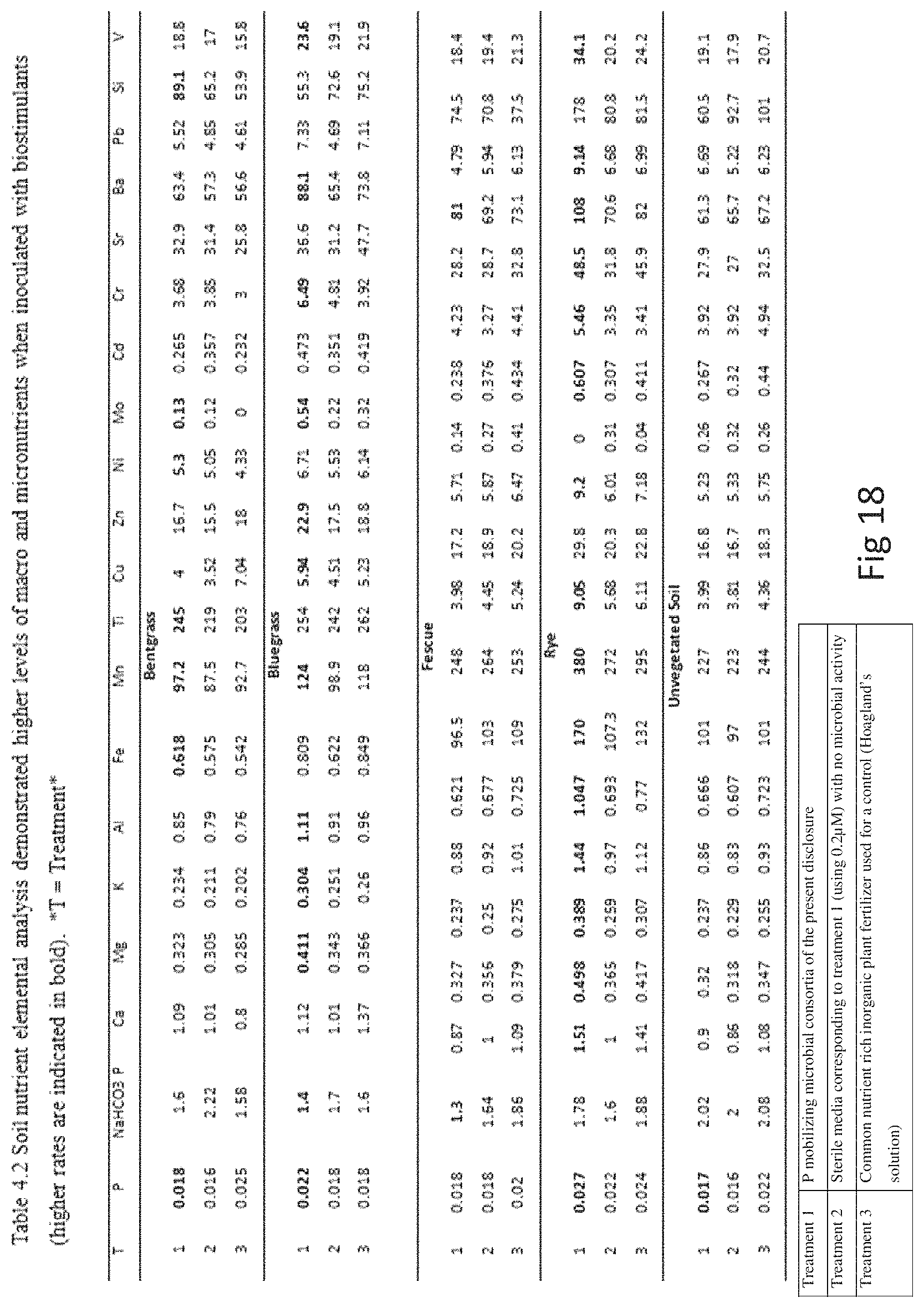 Patent US11773033 Figure 16 – Bacterial consortia for enhancing conversion of organic soil phosphorous to orthophosphate and methods for making and using same