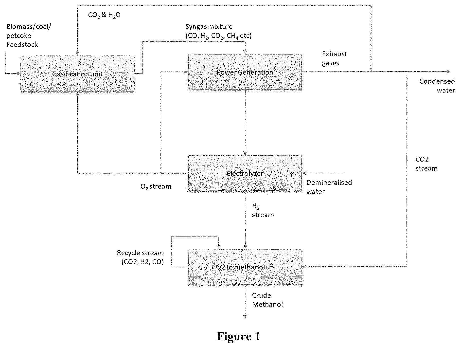 Patent US11773039 Figure 1 – Integrated process and Cu/Zn-based catalyst for synthesizing methanol utilizing CO2, generating electricity from hydrocarbon feedstock