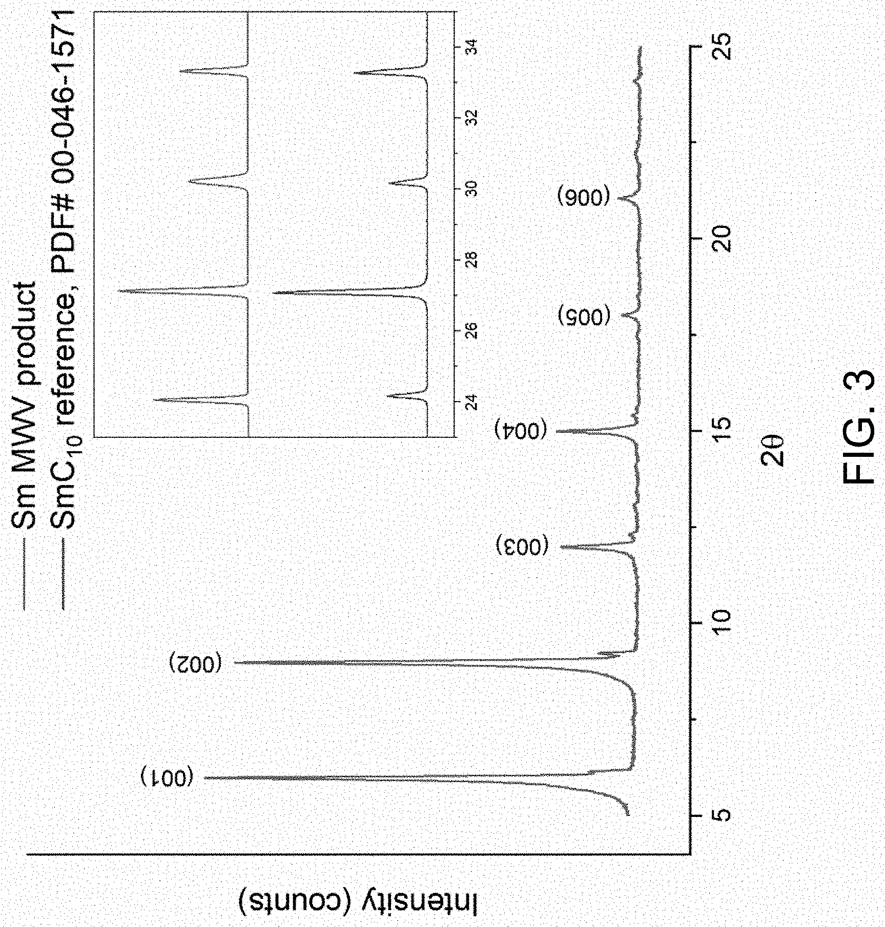 Patent US11773046 Figure 3 – Solvothermal synthesis of metal alkanoate and metal oxide nanoparticles