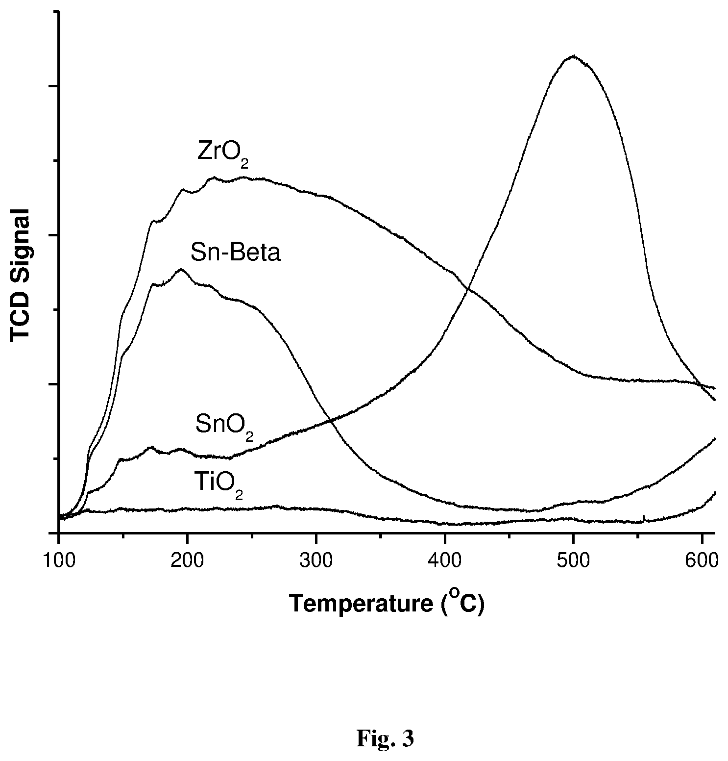 Patent US11773048 Figure 3 – Process for the preparation of platform chemicals from sugar using acid catalyst