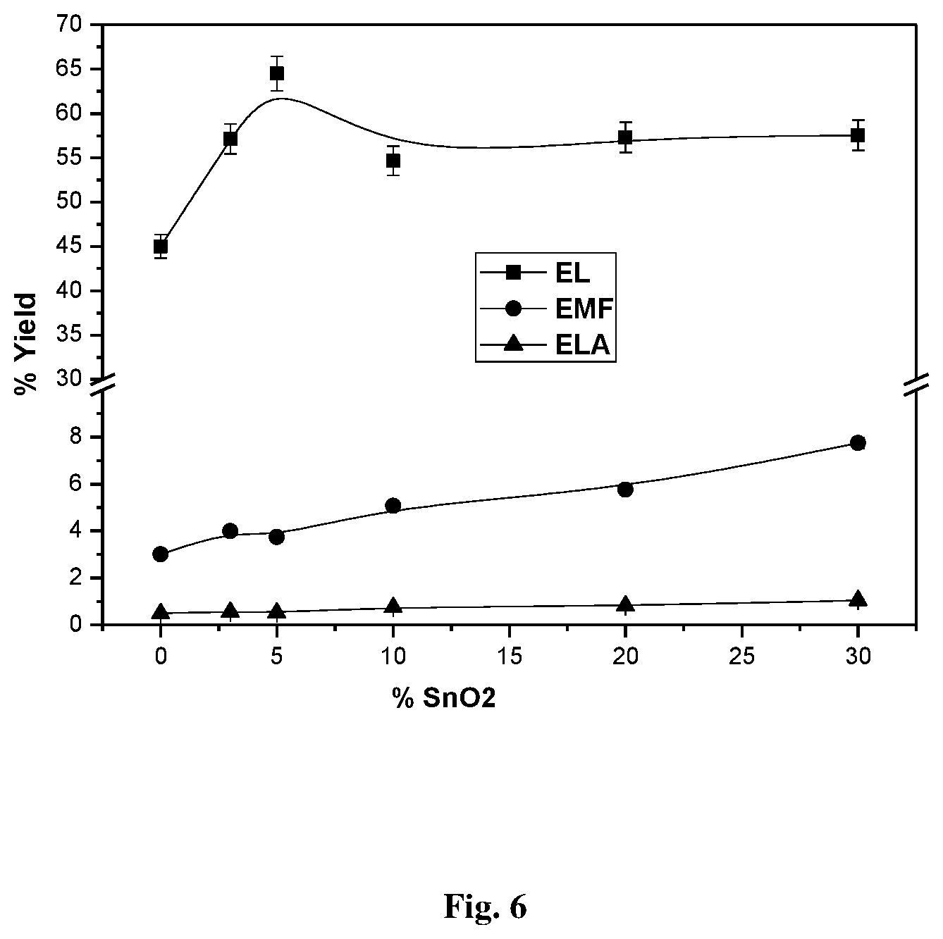 Patent US11773048 Figure 6 – Process for the preparation of platform chemicals from sugar using acid catalyst