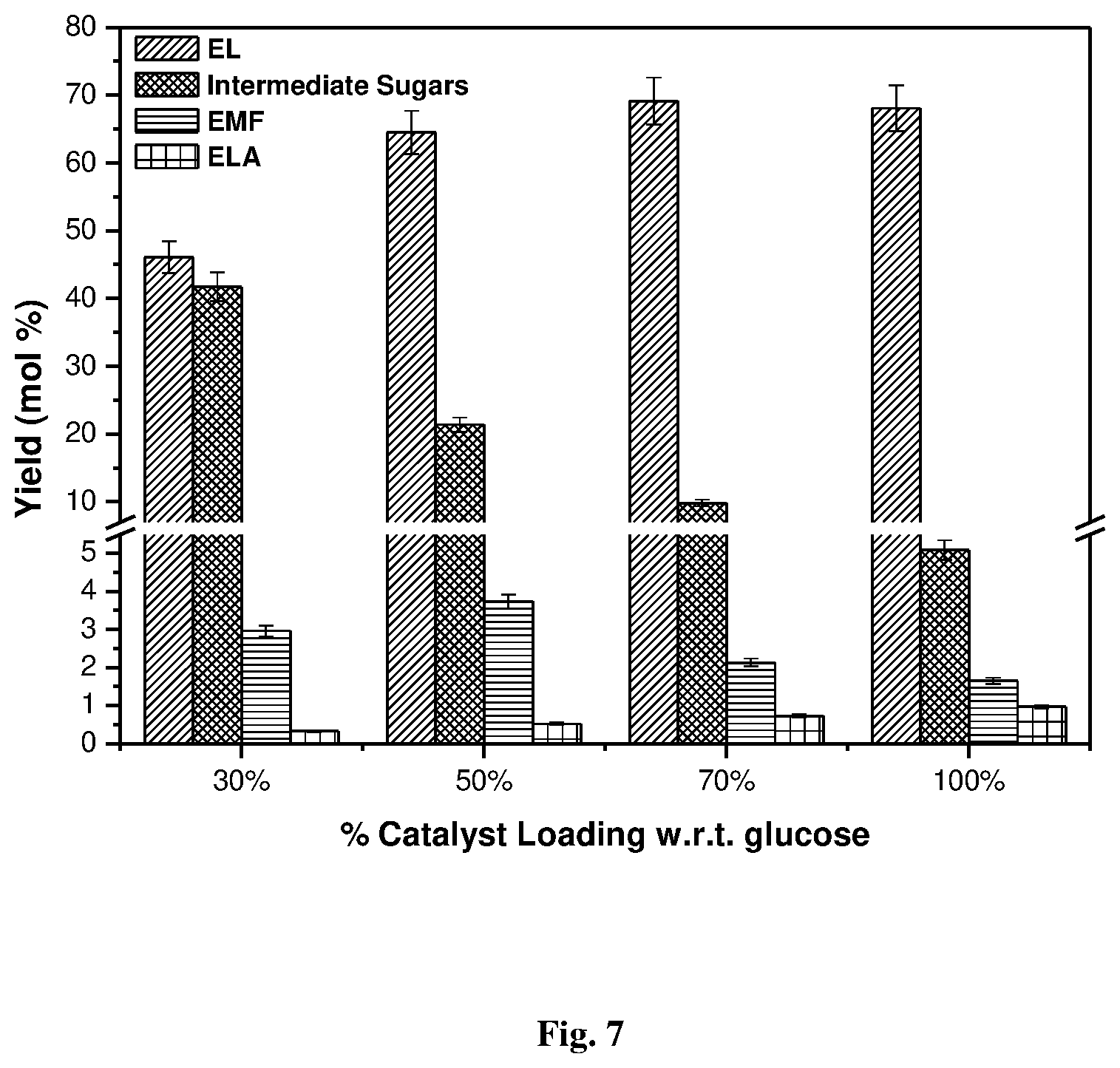 Patent US11773048 Figure 7 – Process for the preparation of platform chemicals from sugar using acid catalyst