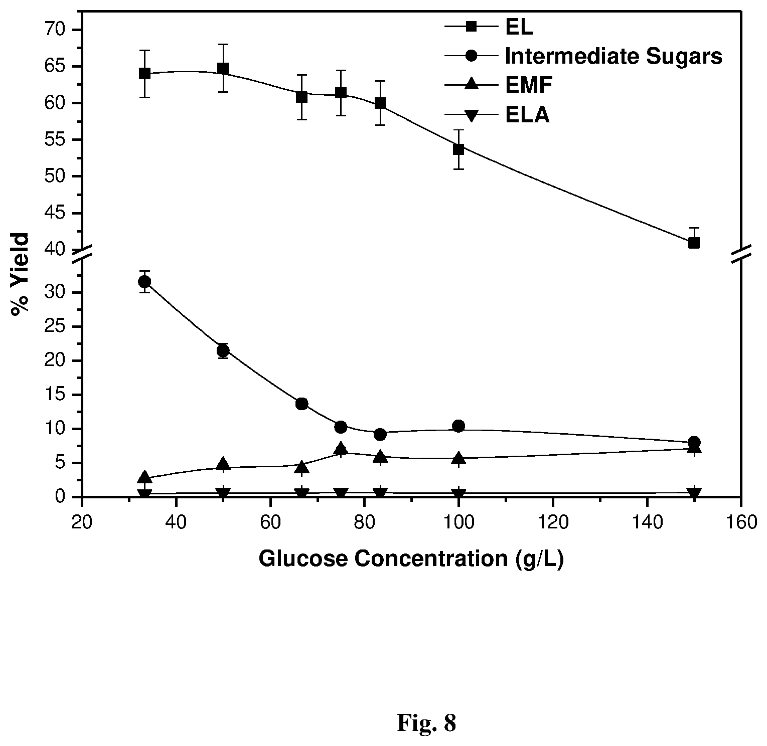 Patent US11773048 Figure 8 – Process for the preparation of platform chemicals from sugar using acid catalyst