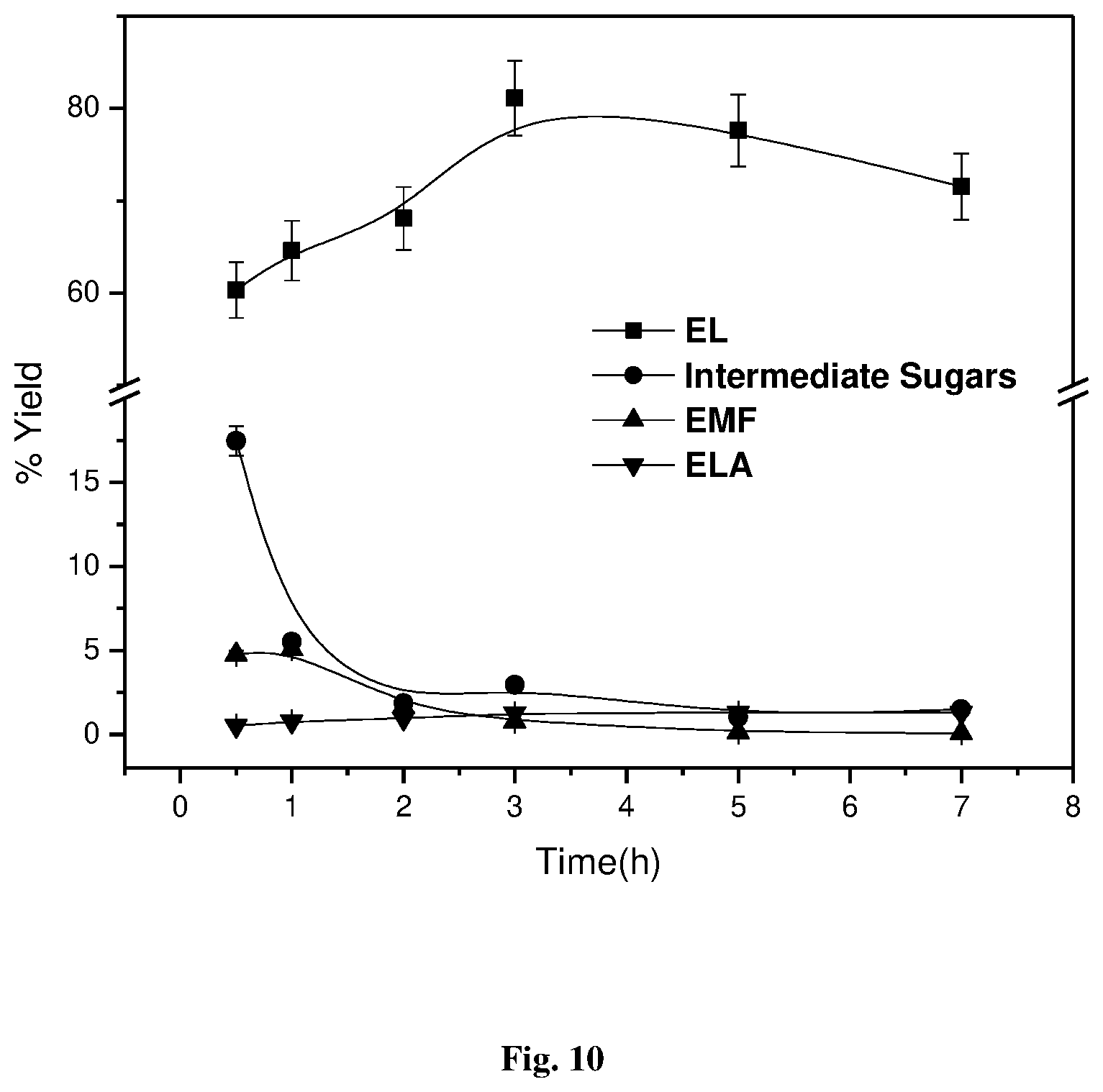 Patent US11773048 Figure 10 – Process for the preparation of platform chemicals from sugar using acid catalyst