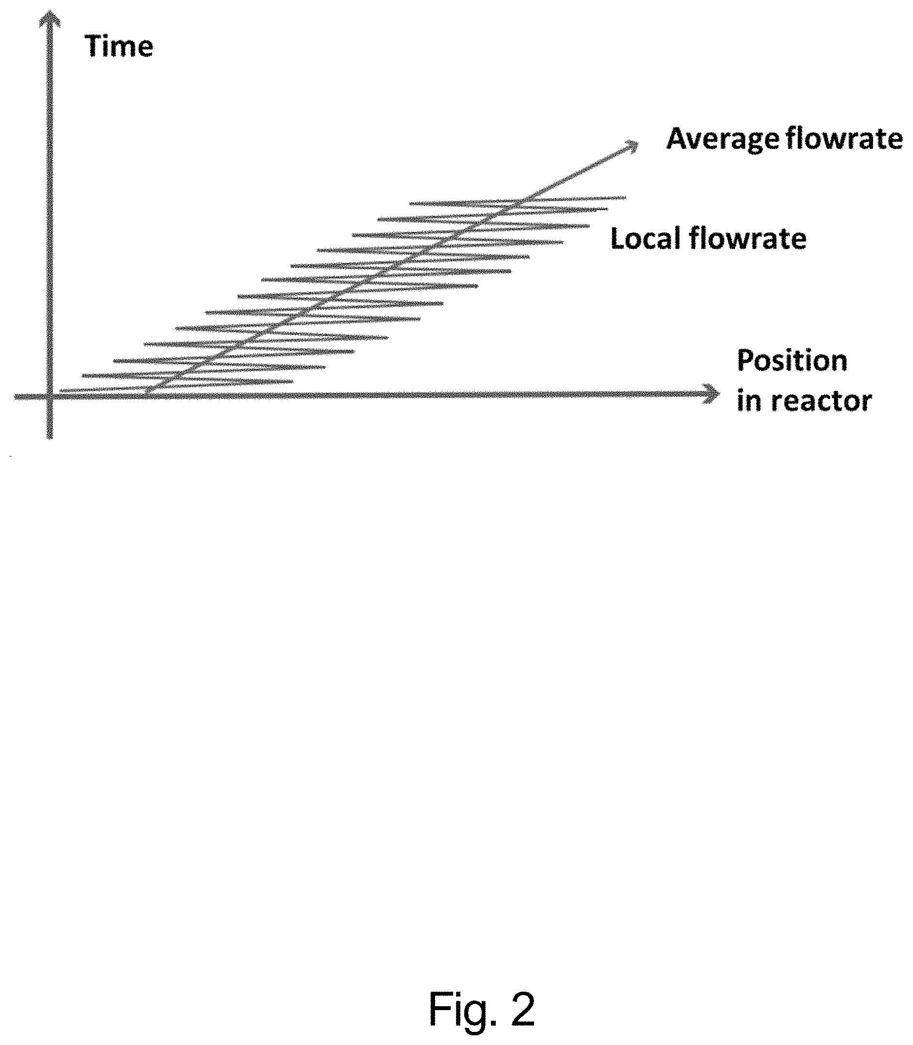 Patent US11773050 Figure 2 – Method and apparatus for producing biofuel in an oscillating flow production line under supercritical fluid conditions