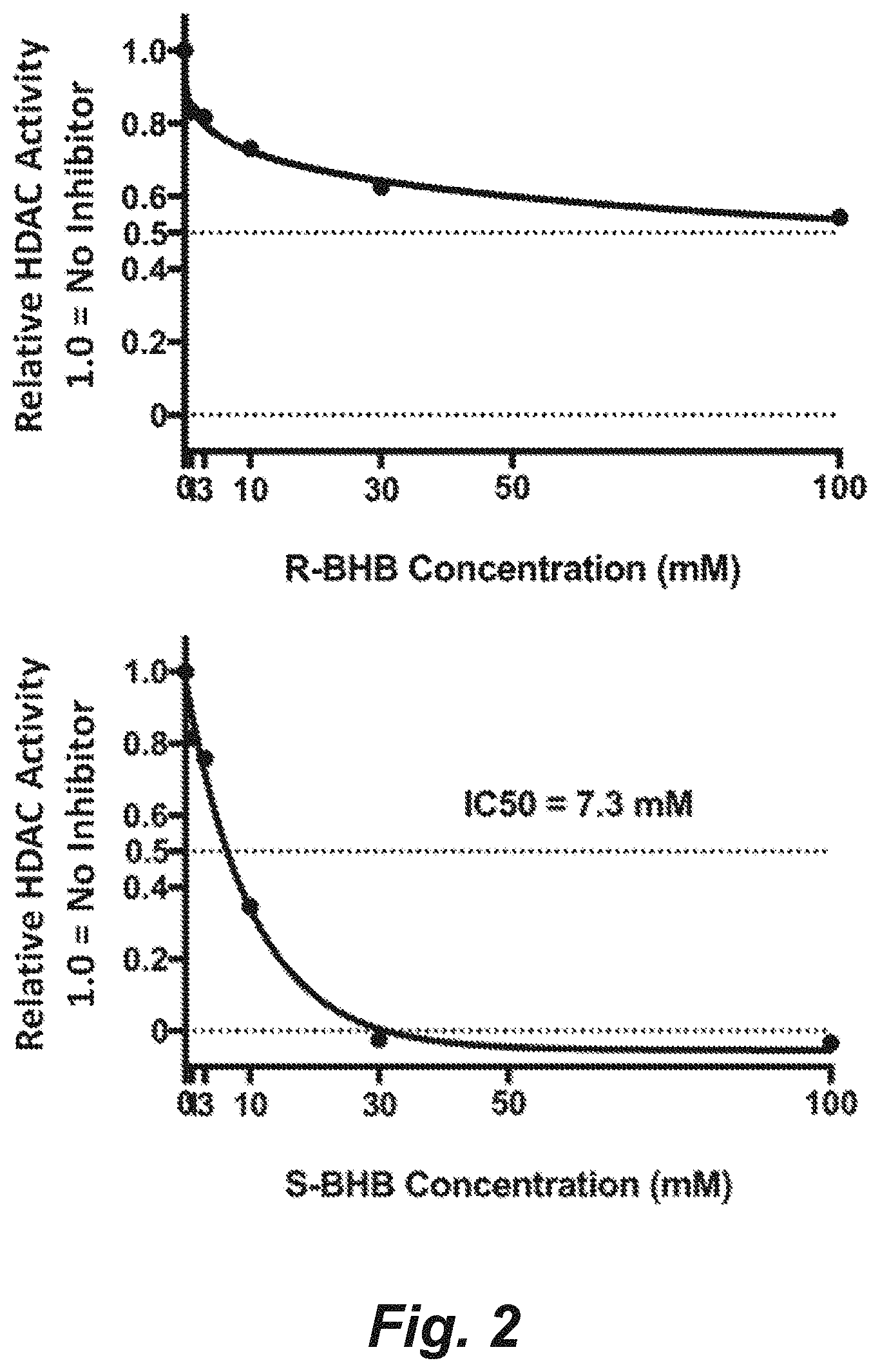 Patent US11773051 Figure 2 – S-enantiomers of beta-hydroxybutyrate and butanediol and methods for using same