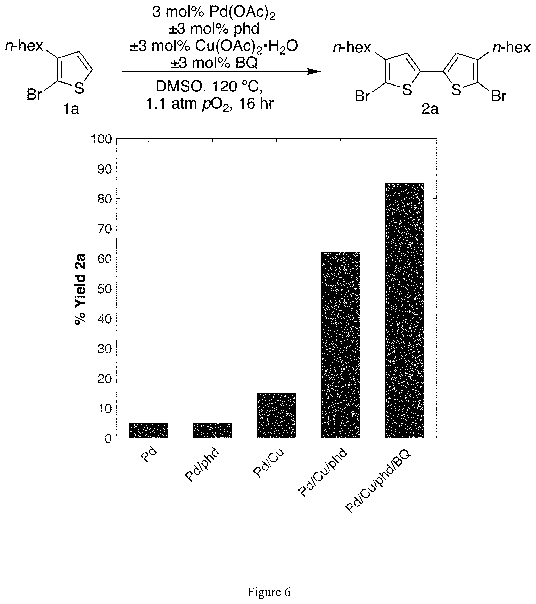 Patent US11773074 Figure 6 – Method for aerobic oxidative coupling of thiophenes with a ligand-supported palladium catalyst