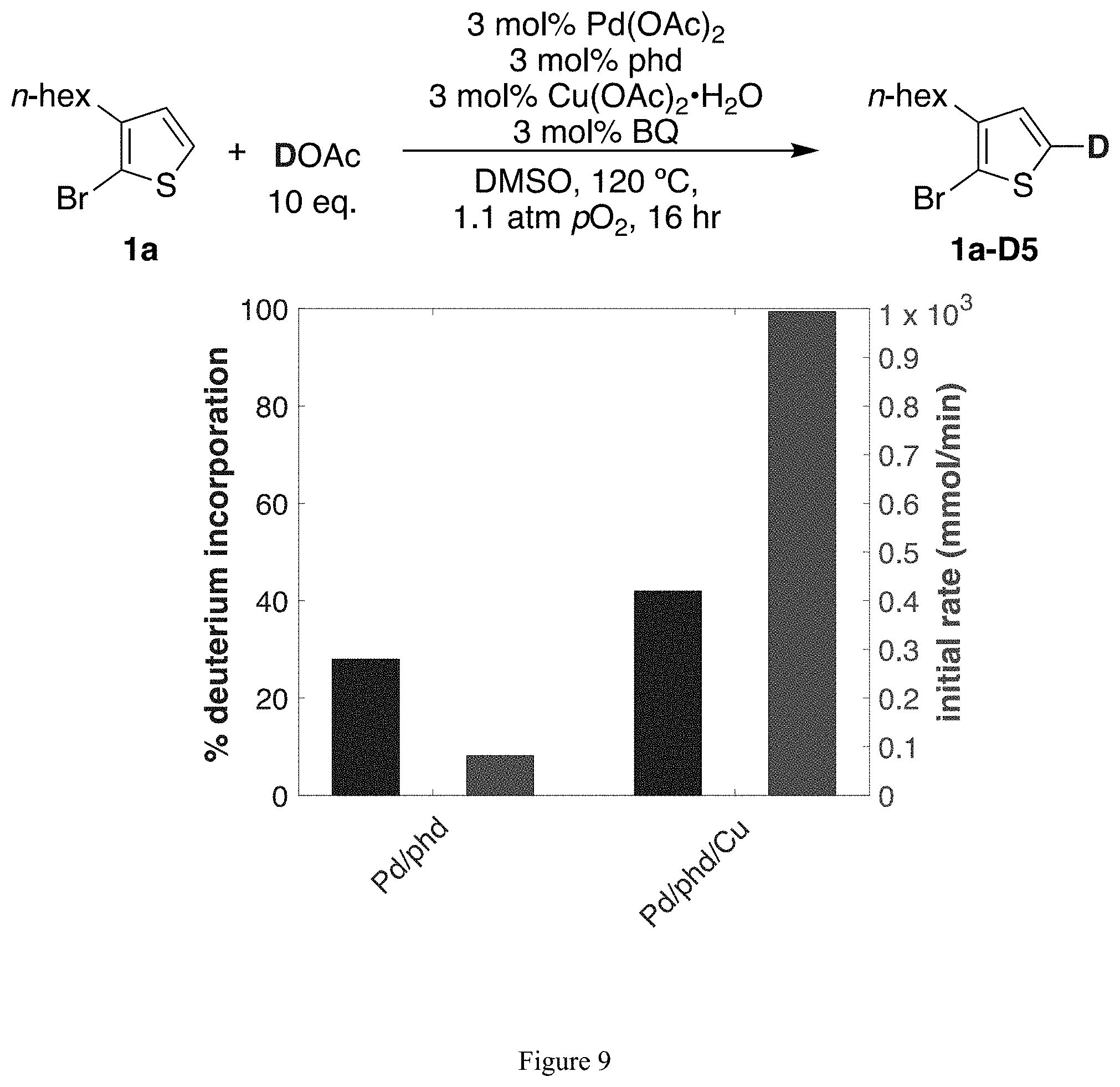 Patent US11773074 Figure 9 – Method for aerobic oxidative coupling of thiophenes with a ligand-supported palladium catalyst
