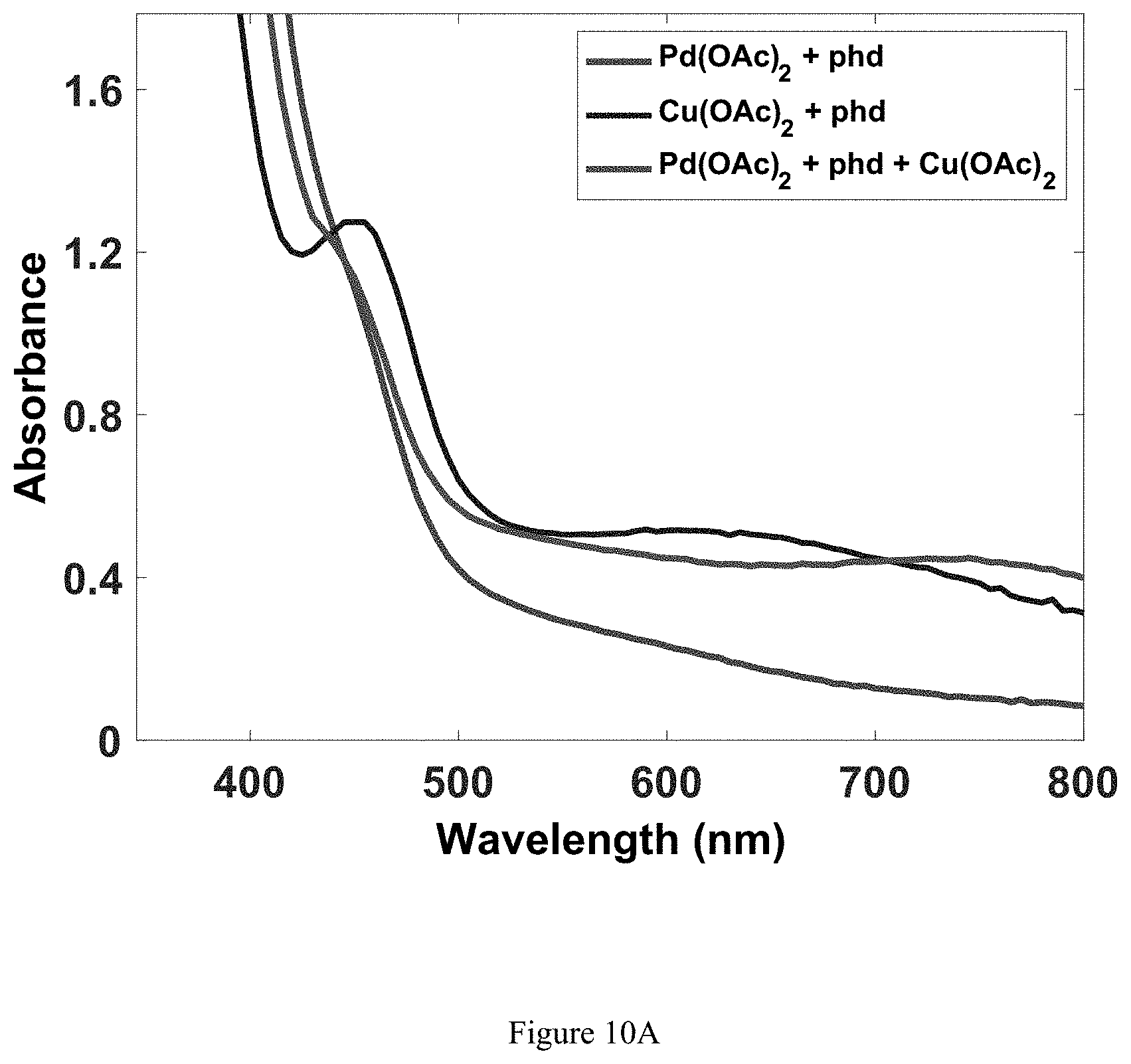 Patent US11773074 Figure 10 – Method for aerobic oxidative coupling of thiophenes with a ligand-supported palladium catalyst