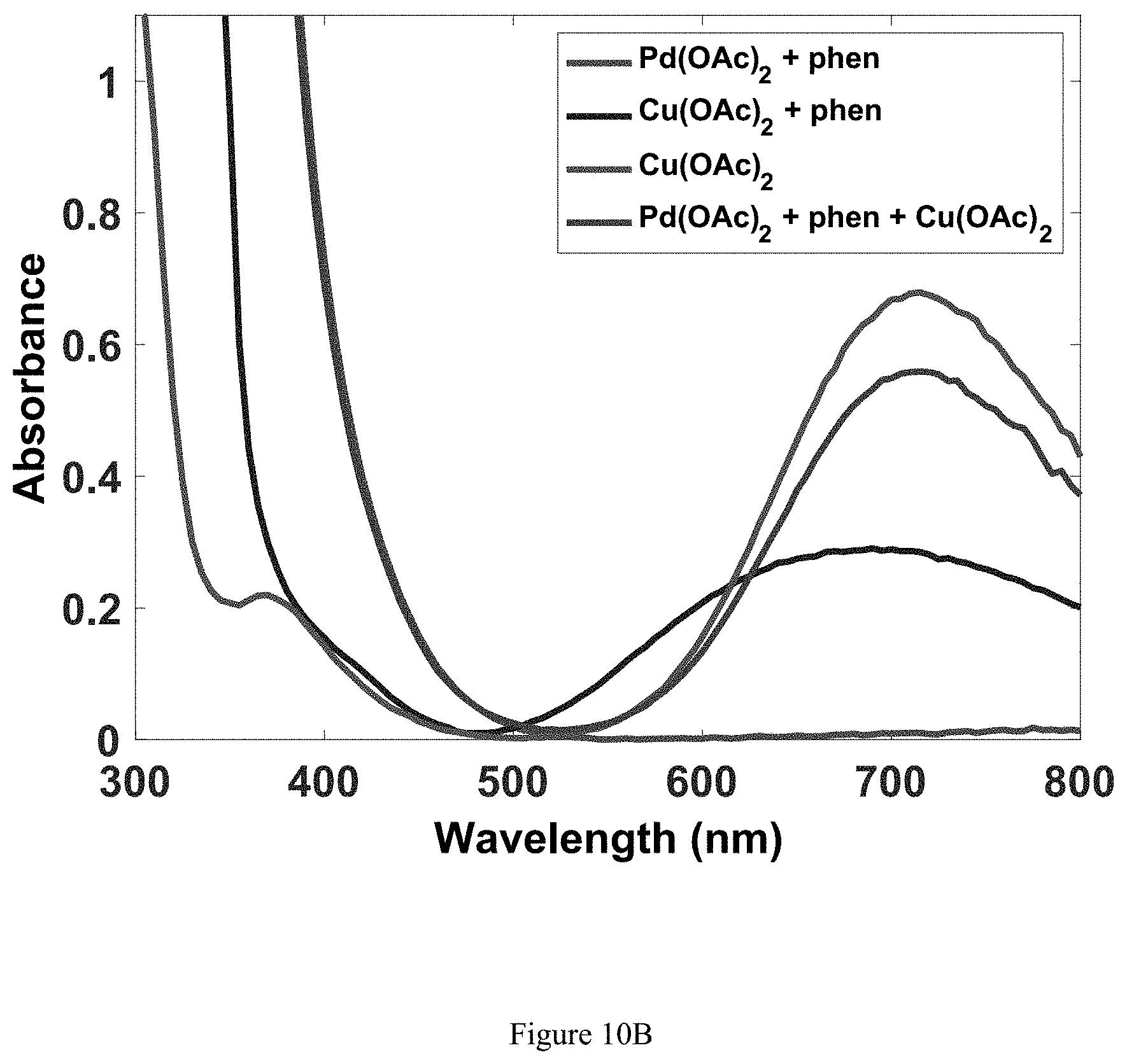 Patent US11773074 Figure 11 – Method for aerobic oxidative coupling of thiophenes with a ligand-supported palladium catalyst