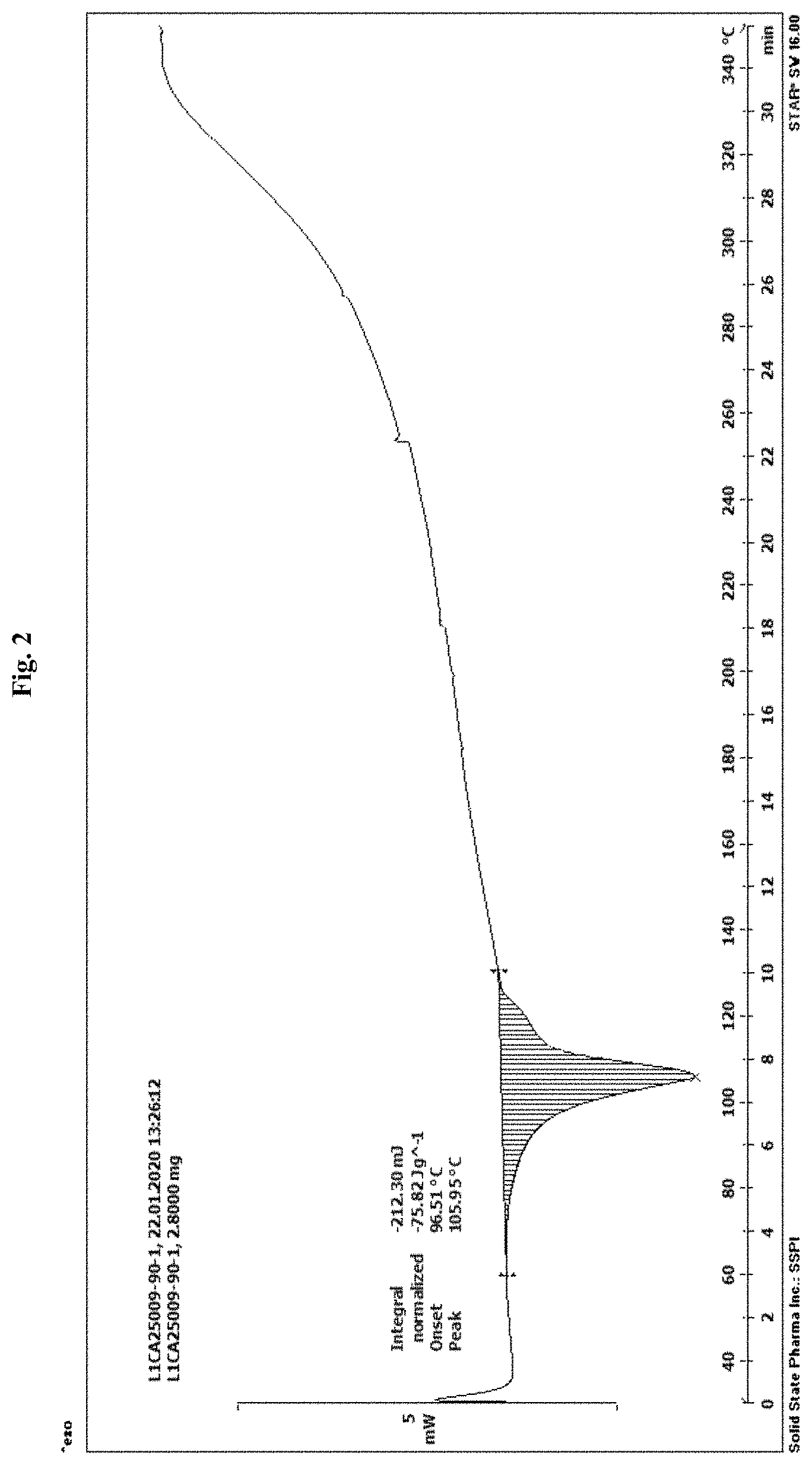 Patent US11773076 Figure 2 – Crystalline forms of a somatostatin modulator