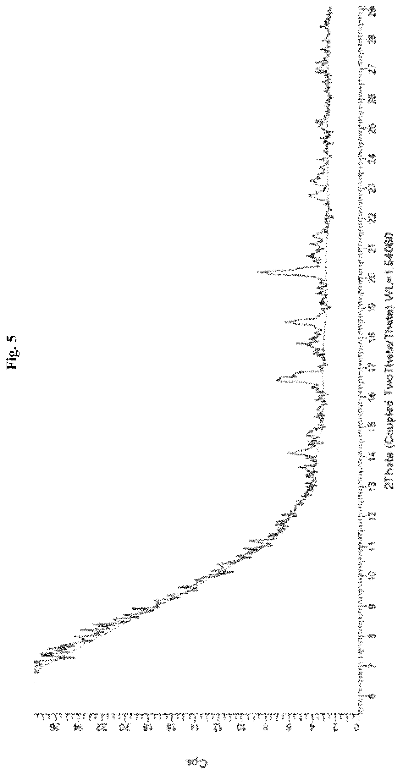 Patent US11773076 Figure 5 – Crystalline forms of a somatostatin modulator