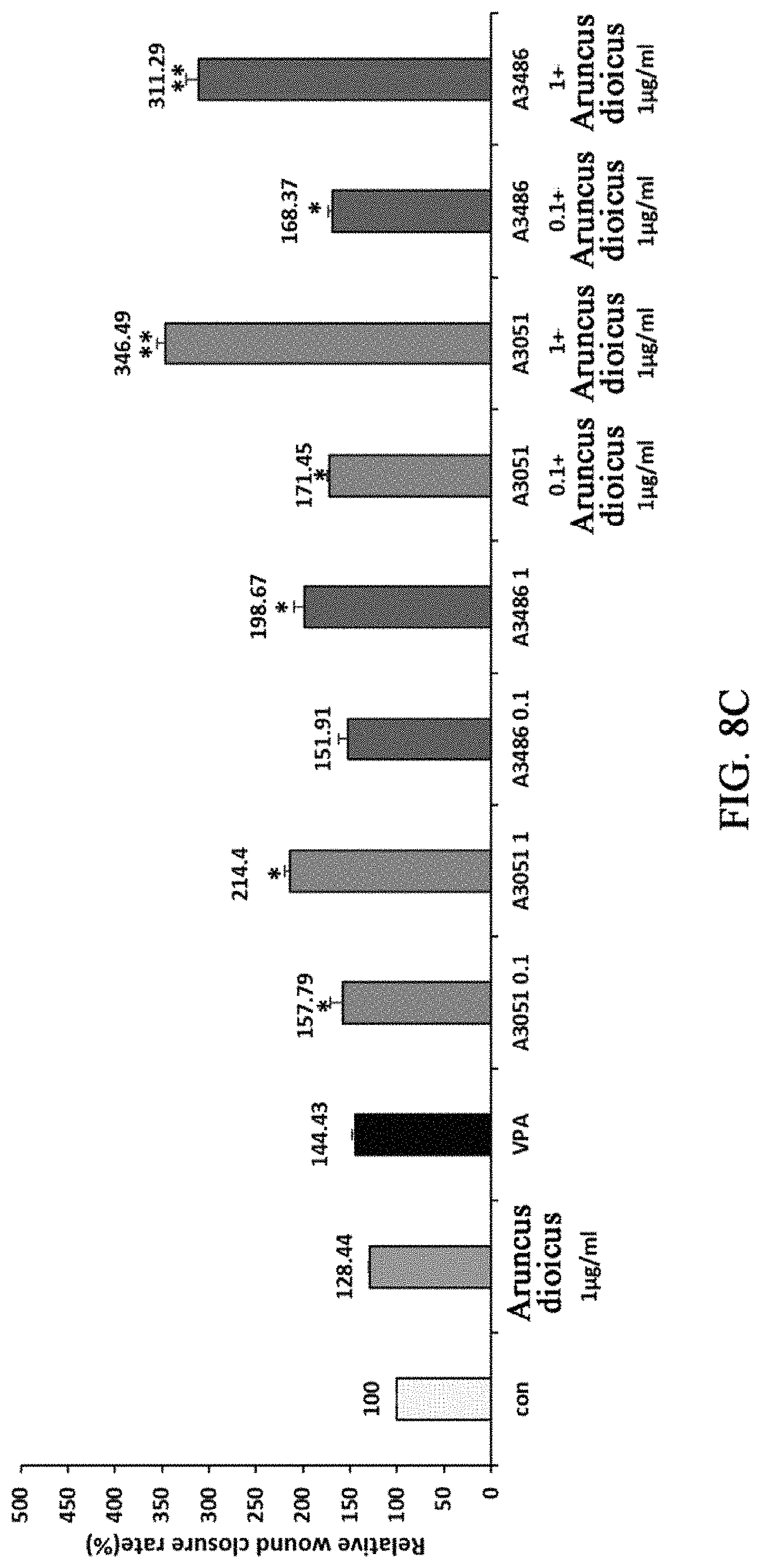 Patent US11773081 Figure 9 – Pharmaceutical composition for preventing or treating wound, comprising indirubin derivative as active ingredient