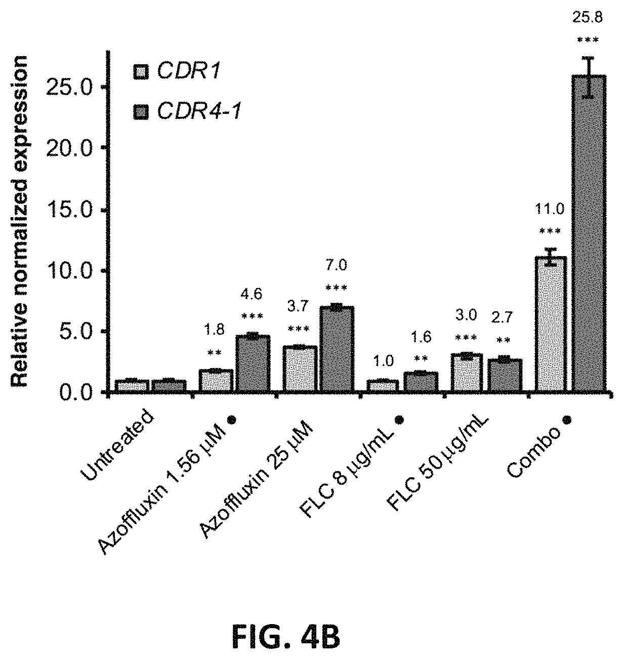 Patent US11773086 Figure 6 – Fungal modulators