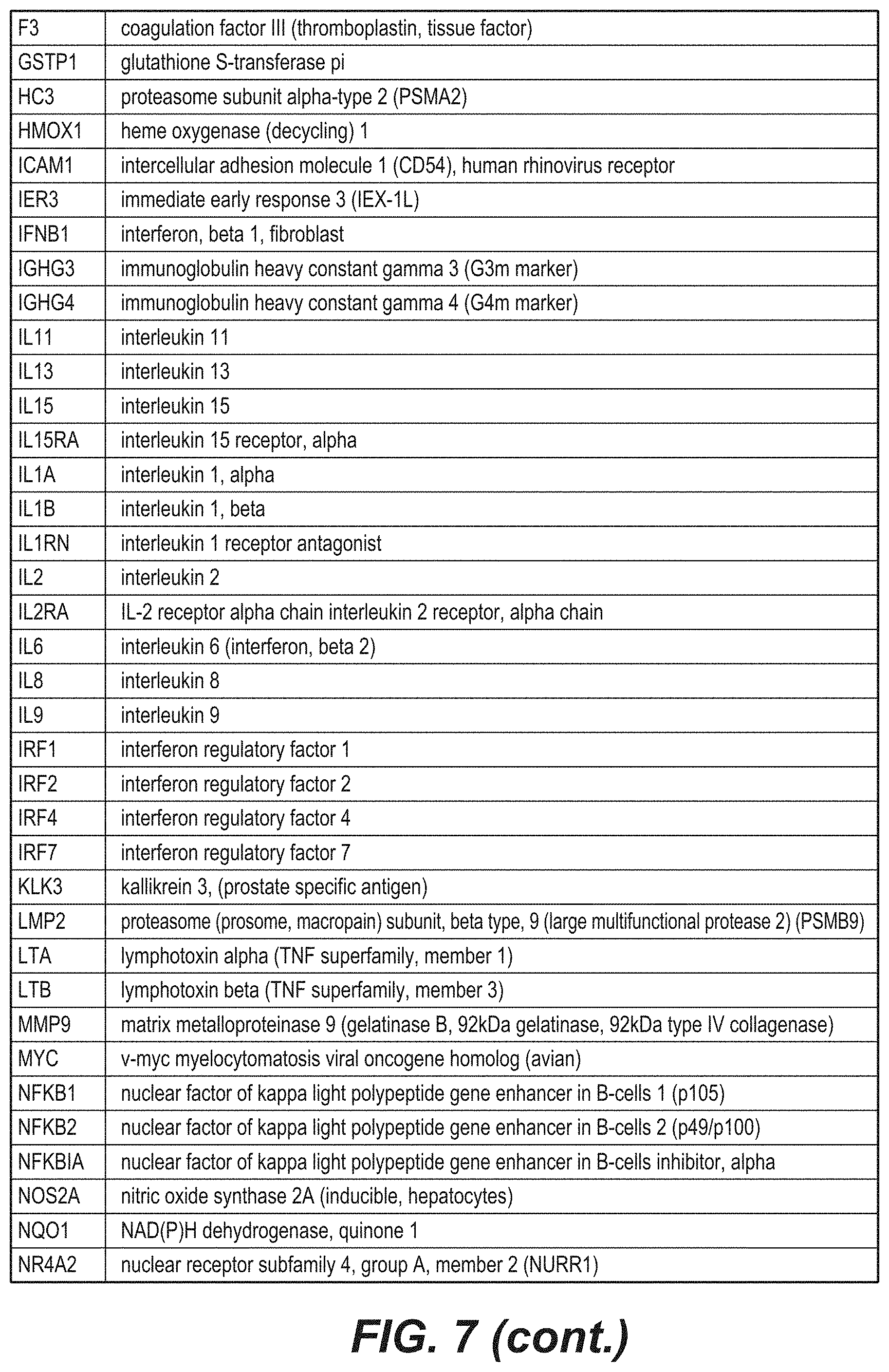 Patent US11773135 Figure 7 – Inhibitors of NF kappa-B activity for treatment of diseases and disorders