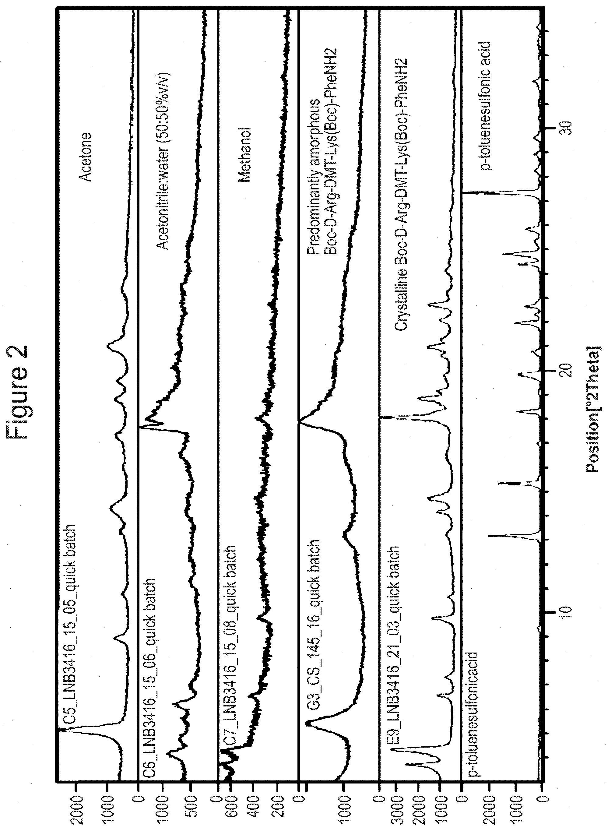Patent US11773136 Figure 2 – Crystalline salt forms of Boc-D-Arg-DMT-Lys-(Boc)-Phe-NH 2