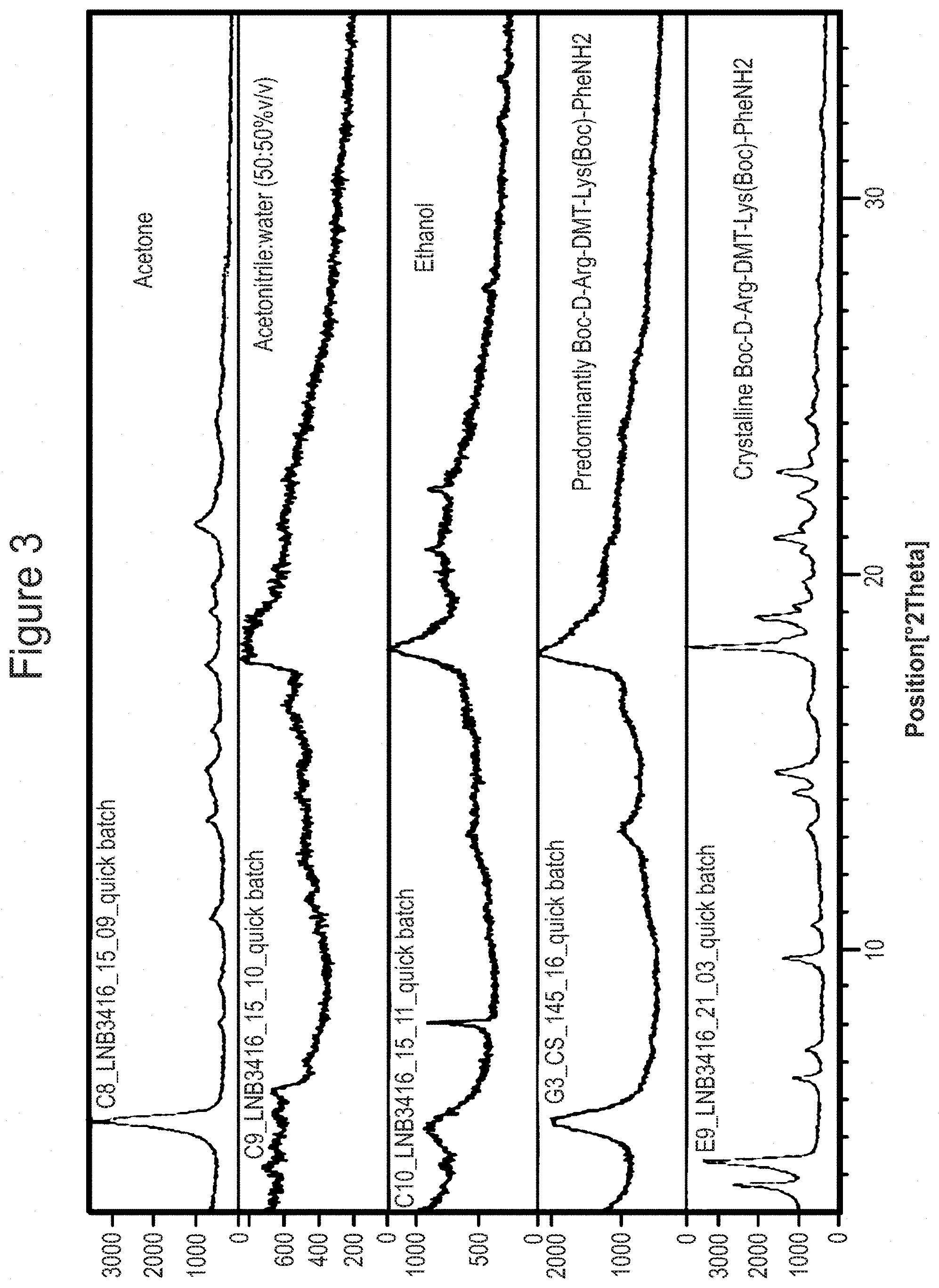 Patent US11773136 Figure 3 – Crystalline salt forms of Boc-D-Arg-DMT-Lys-(Boc)-Phe-NH 2